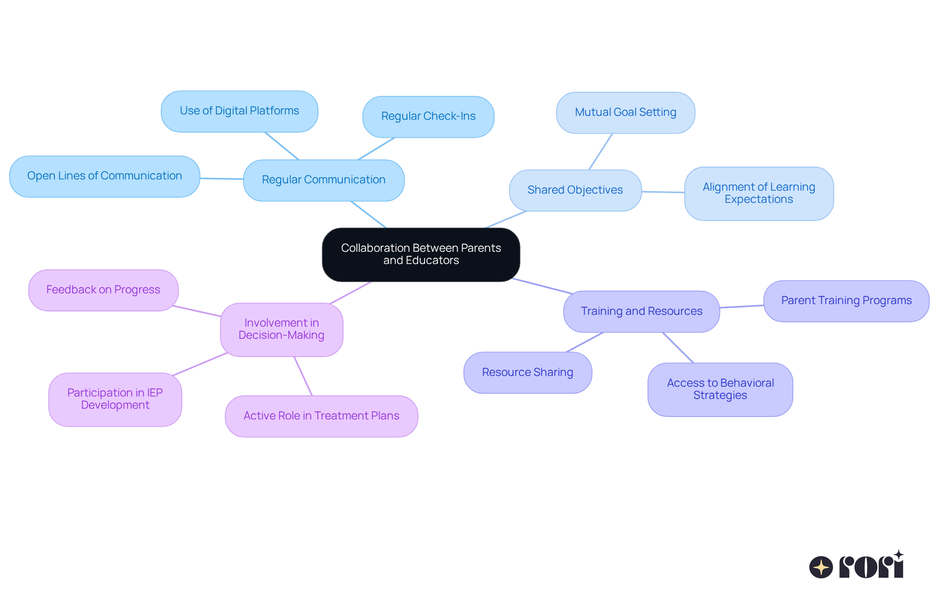 The central node represents the main theme of collaboration, while each branch highlights a key strategy. Follow the branches to explore specific actions that can strengthen the partnership between parents and educators.