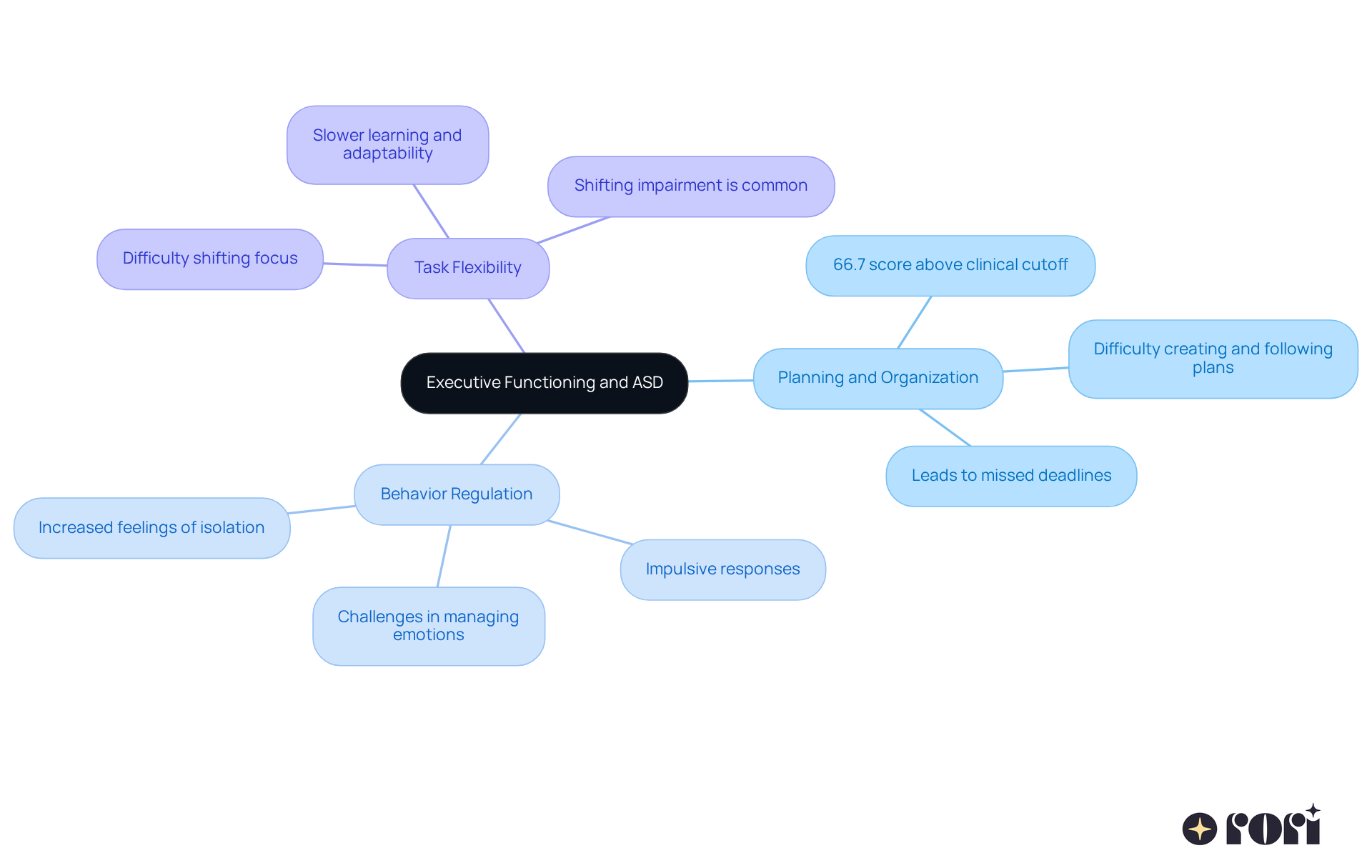 The central node represents the overall theme, while the branches show specific challenges. Each sub-branch provides more detail about the issues and their effects, helping to understand the complexities of ASD.