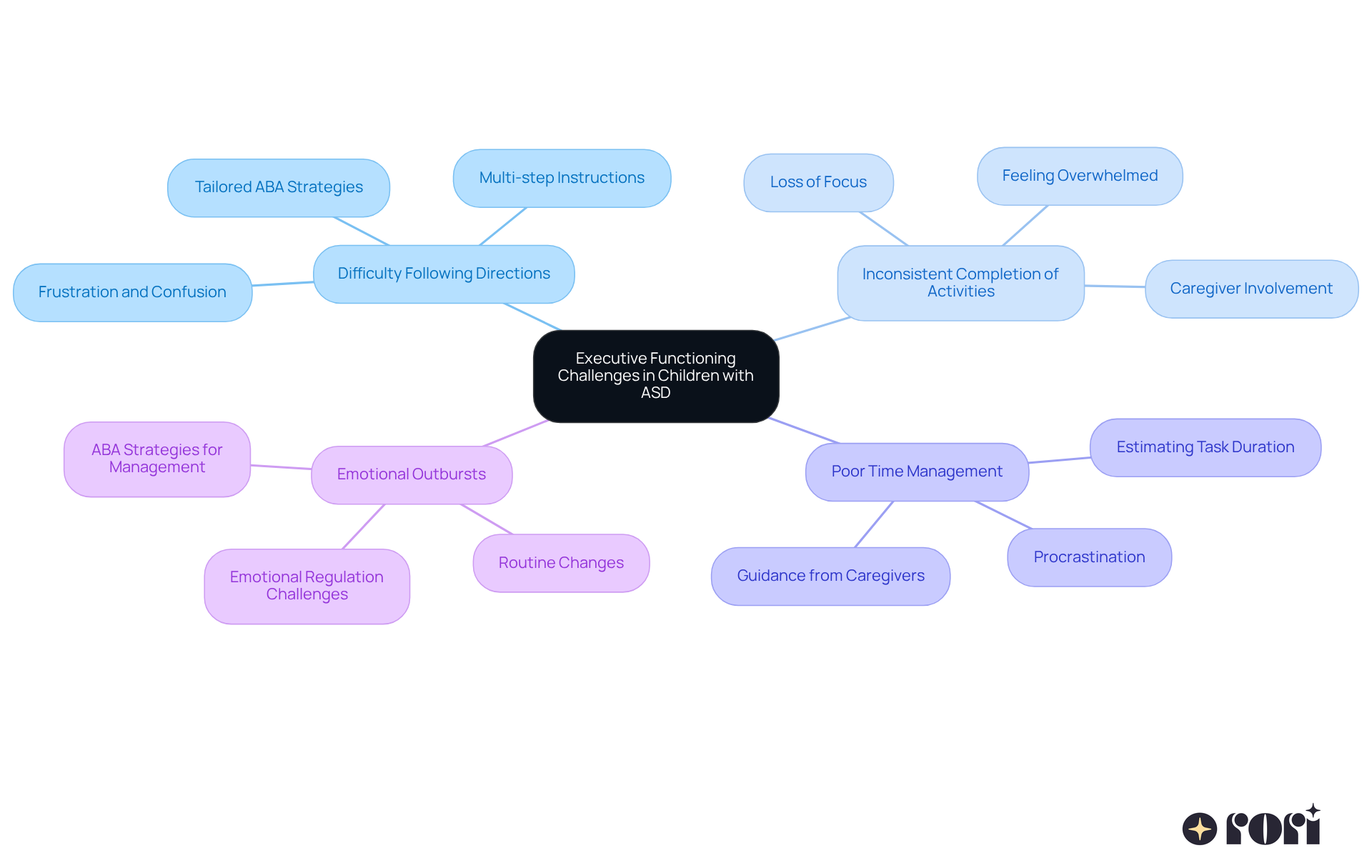 The central node represents the overall theme, while each branch shows a specific challenge faced by children with ASD. The sub-branches provide additional details or strategies related to each challenge, helping to visualize the connections.