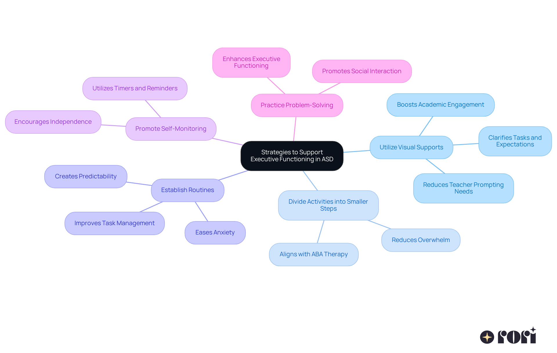 The center shows the main goal of supporting executive functioning, and each branch represents a specific strategy. Follow the branches to see how each strategy contributes to helping children with ASD thrive.