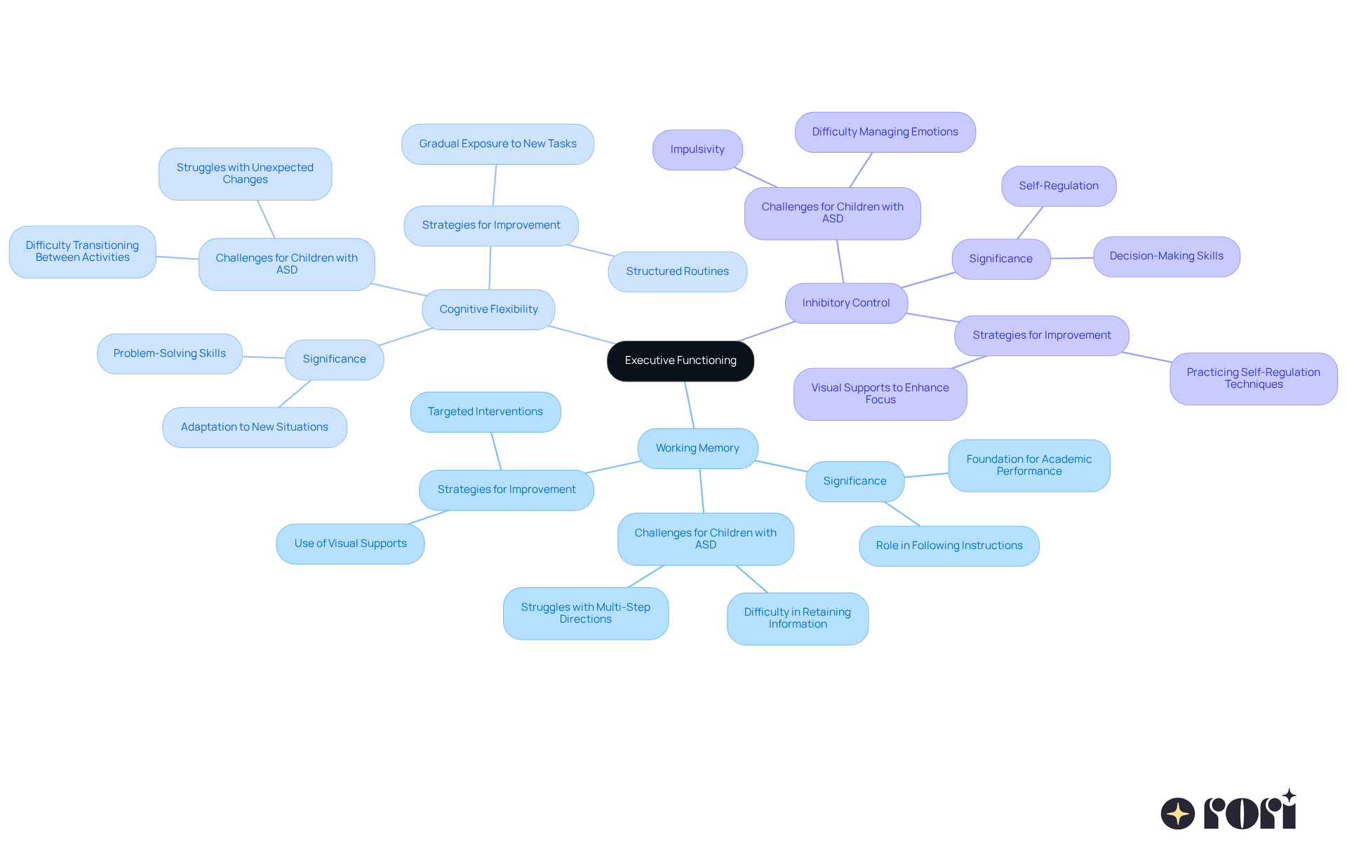 The central node represents executive functioning, while the branches show its key components. Each sub-branch provides details on the importance and strategies for each component, helping you understand how they all connect.