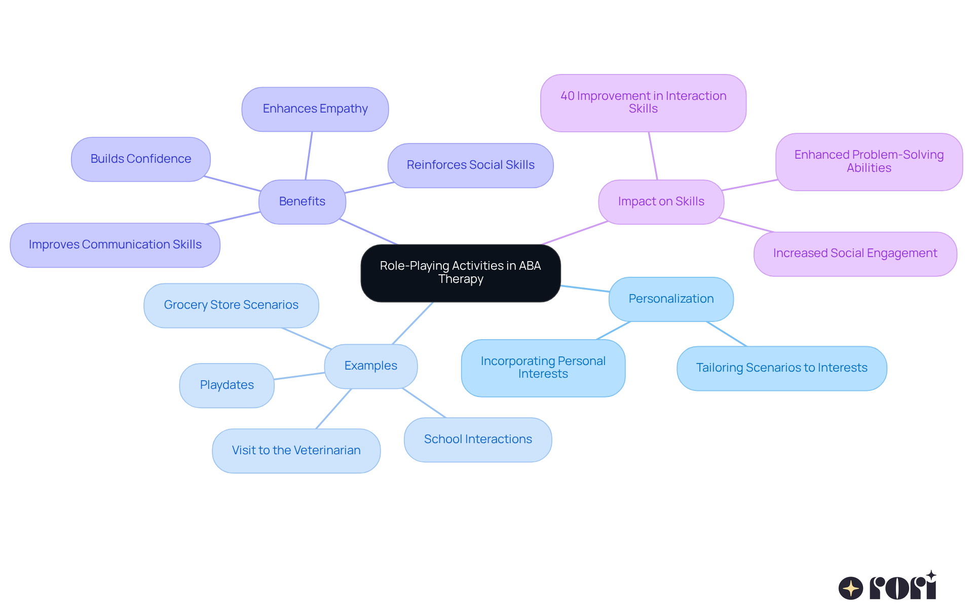 The center shows the main idea of role-playing in therapy, with branches that explain how these activities are personalized, provide examples, highlight benefits, and show their impact on social skills.