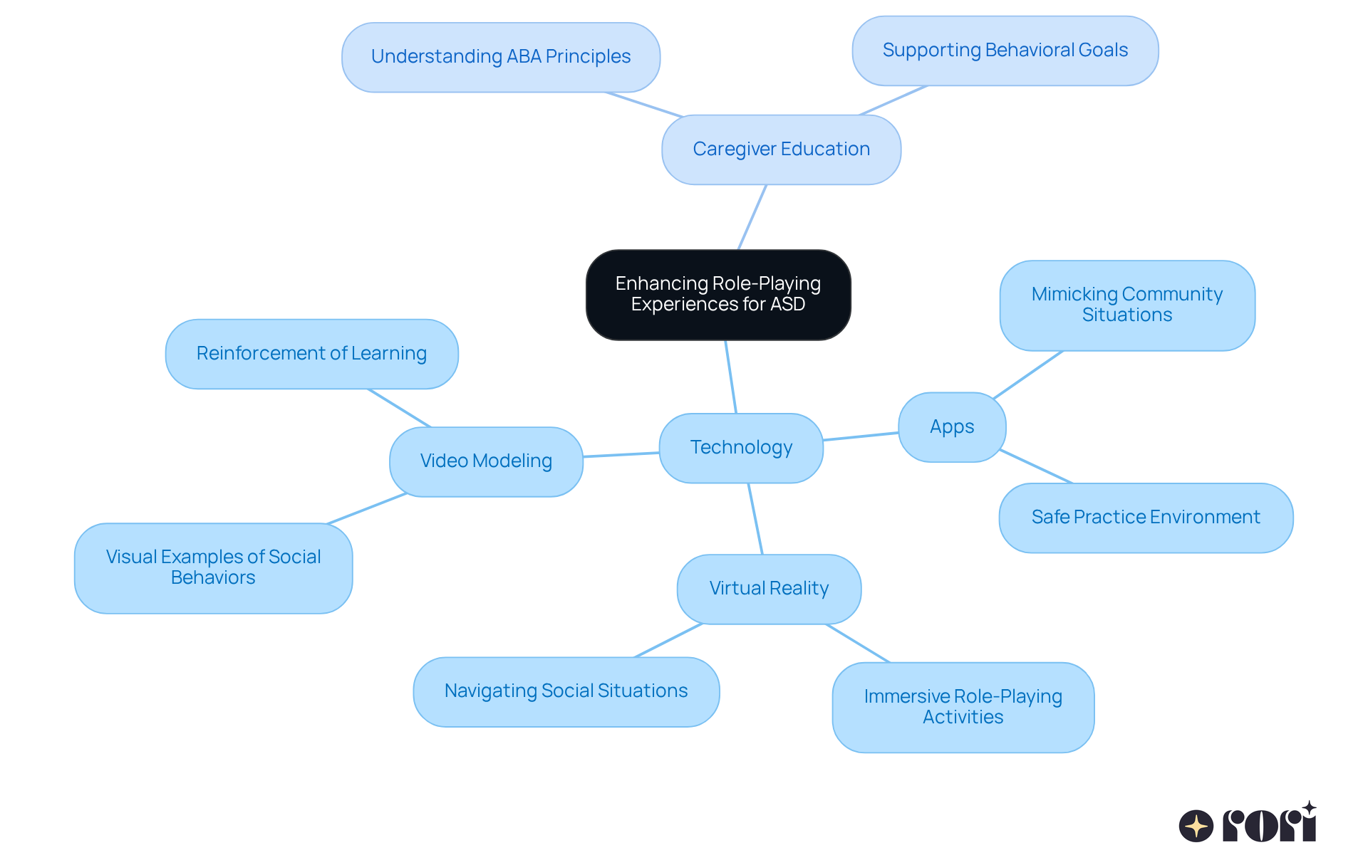 The central node represents the main goal of enhancing role-playing experiences. Each branch shows a different technology or method, with further details on how they contribute to learning and social interaction.