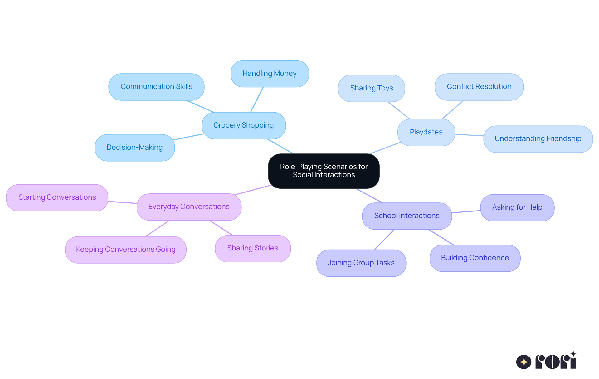 The central node represents the main theme of role-playing for social skills. Each branch shows a specific scenario, and the sub-branches detail the skills being practiced. This layout helps visualize how each activity contributes to improving social interactions.