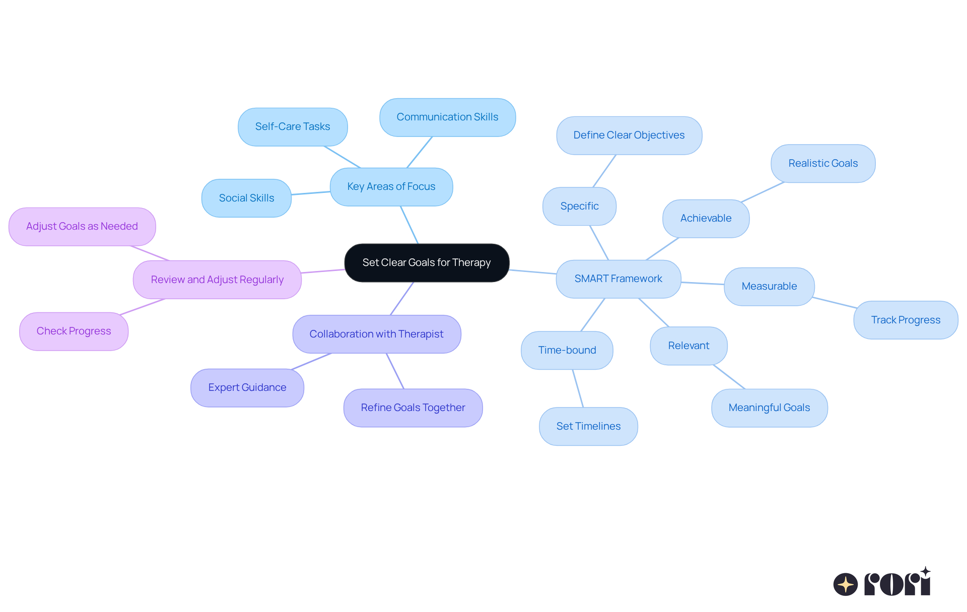 Start at the center with the main goal of setting clear objectives. Follow the branches to explore key areas and the SMART framework, which helps in creating effective and achievable goals.