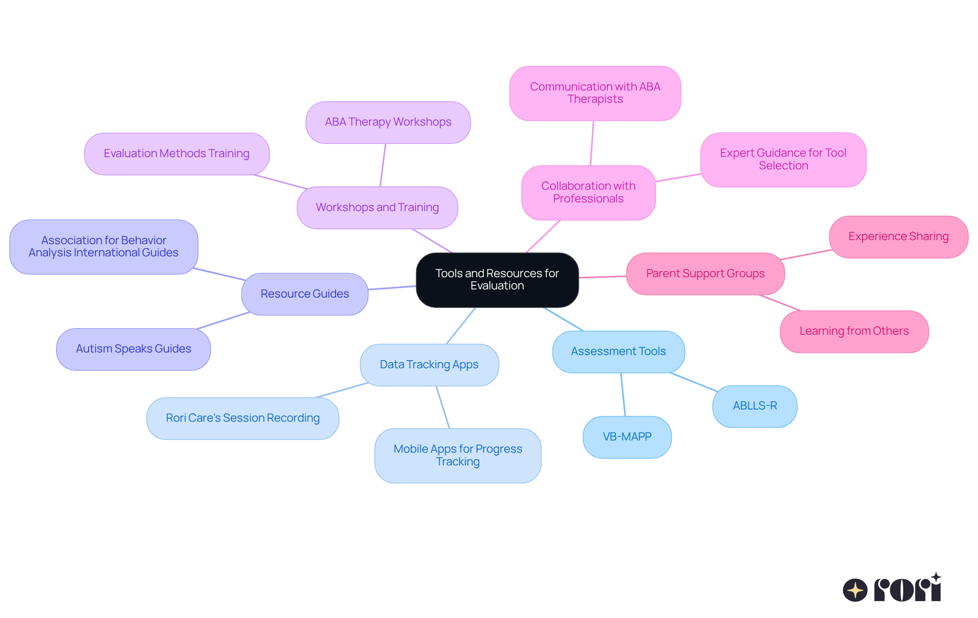 The center represents the main theme of evaluating ABA therapy outcomes. Each branch shows a different category of tools and resources, with further details on what each category includes. This layout helps you see all the options available to support your child's development.