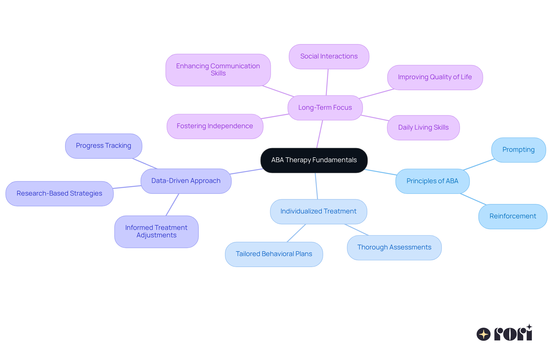Start at the center with the main idea of ABA therapy, then follow the branches to explore each fundamental principle and its specific aspects. This visual helps you understand how these elements work together to support individuals with autism.