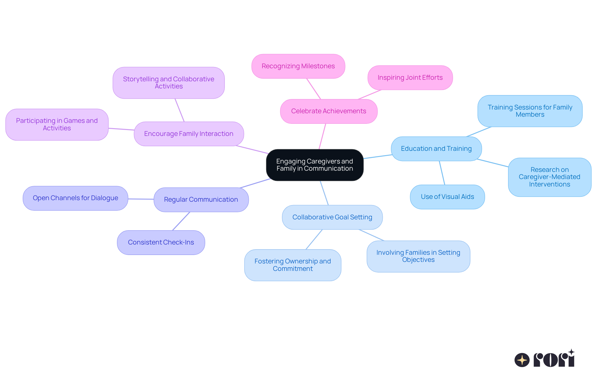 The central idea is about involving caregivers and family in communication. Each branch represents a strategy, and the sub-branches provide more details or examples. This helps you see how each strategy contributes to the overall goal.
