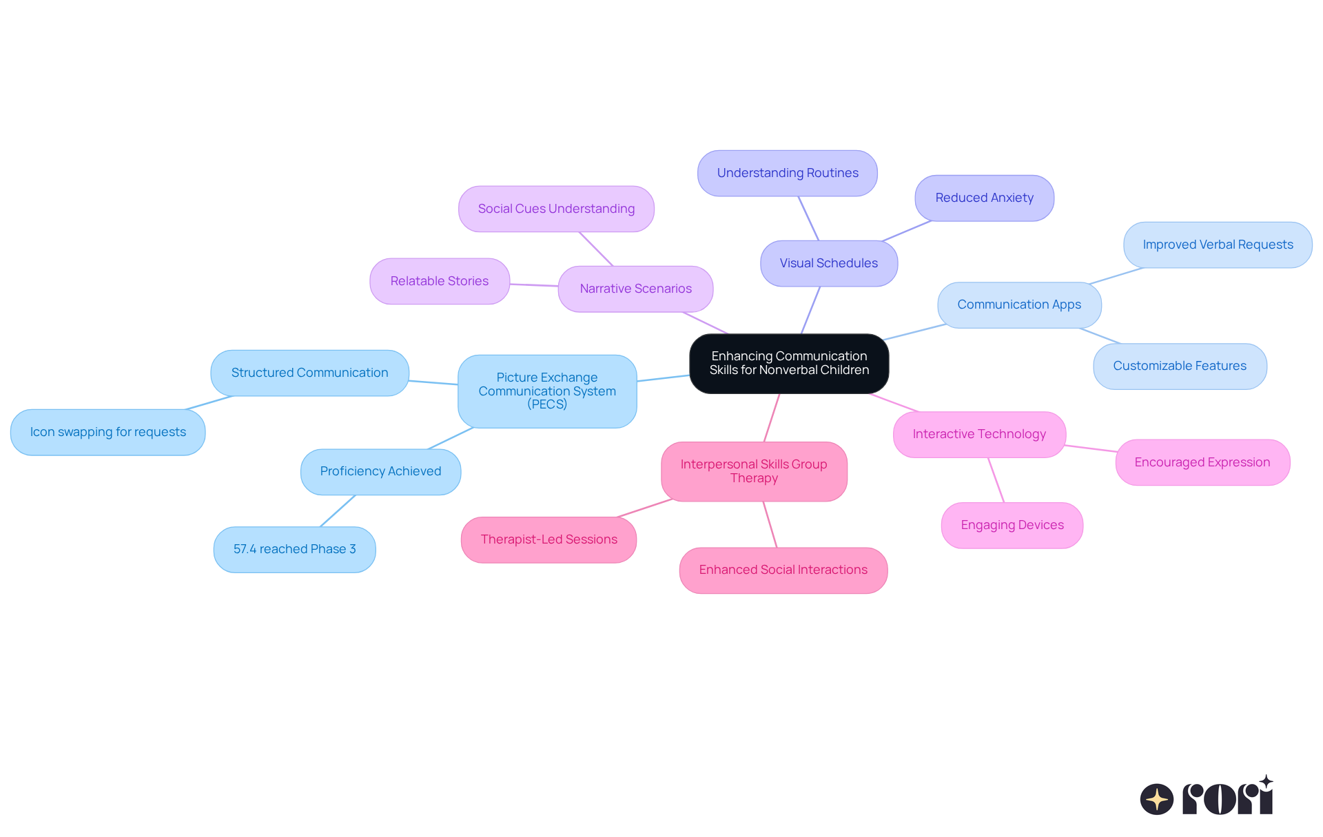 The central node represents the main goal of improving communication skills, while each branch shows a specific strategy. The sub-branches highlight the benefits of each method, helping you see how they contribute to the overall aim.