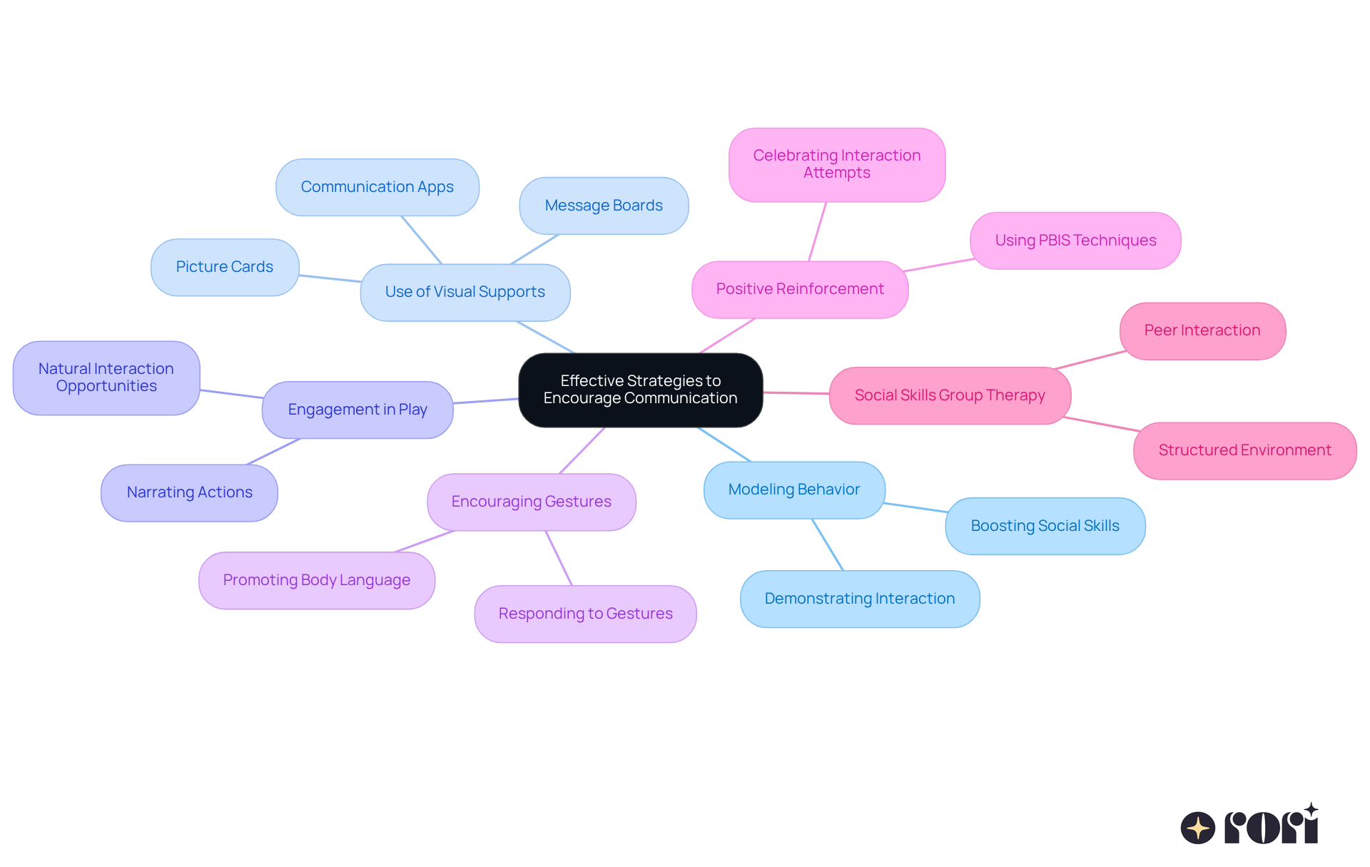 The central node represents the main goal of enhancing communication. Each branch shows a different strategy, and the sub-branches provide additional details or techniques related to that strategy. This layout helps you see all the options available at a glance.