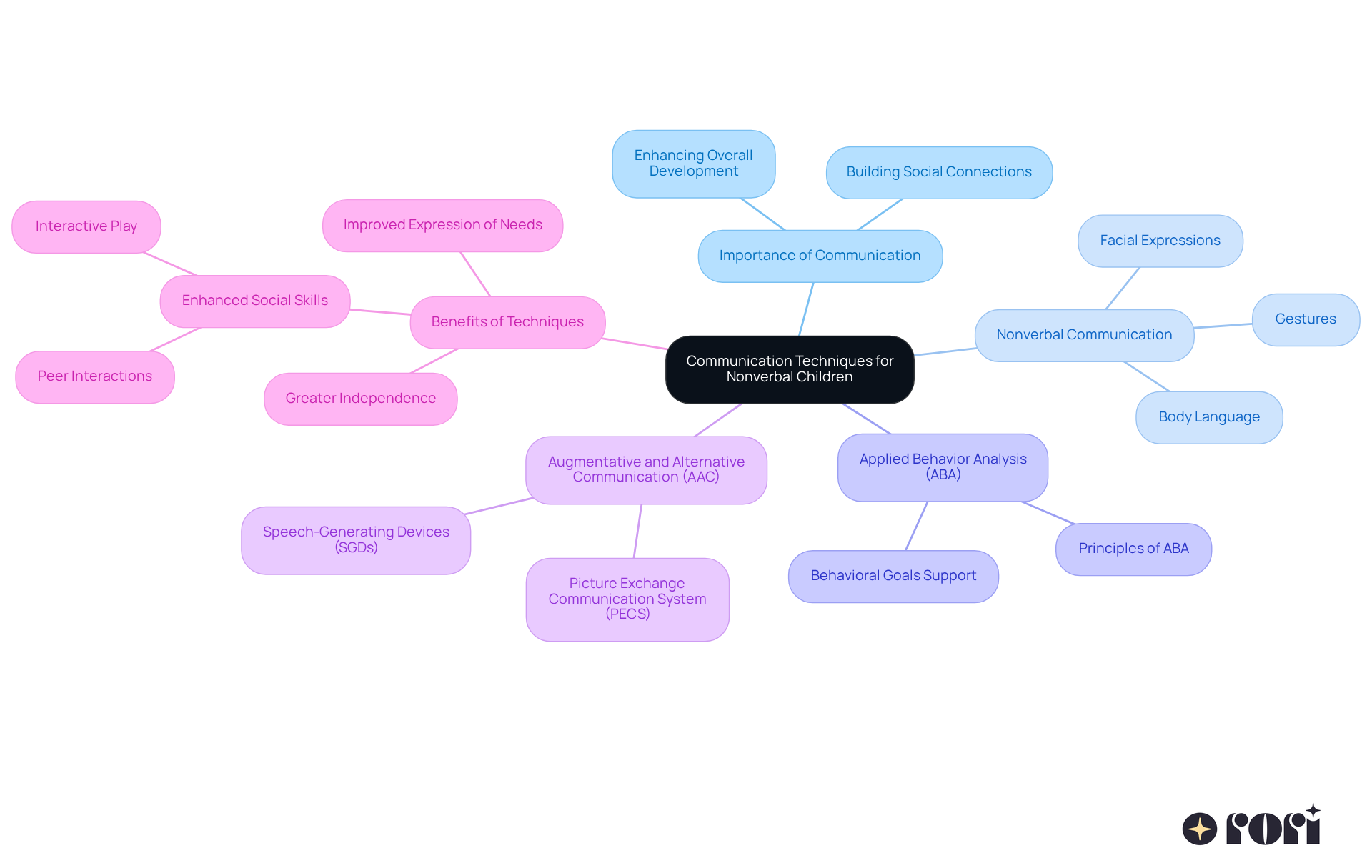 The center represents the main topic, and the branches show different aspects of communication techniques. Each branch leads to specific strategies or benefits, helping you understand how they connect and support nonverbal children.