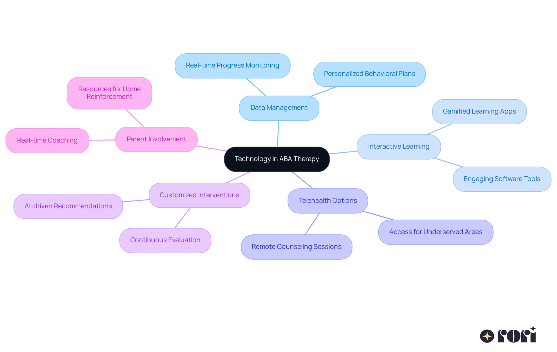 The central node represents the overall theme of technology in ABA therapy. Each branch shows a specific benefit, and the sub-branches provide additional details or examples. This layout helps you see how technology contributes to personalized and effective therapy. The central node represents the overall theme of technology in ABA therapy. Each branch shows a specific benefit, and the sub-branches provide additional details or examples. This layout helps you see how technology contributes to personalized and effective therapy.