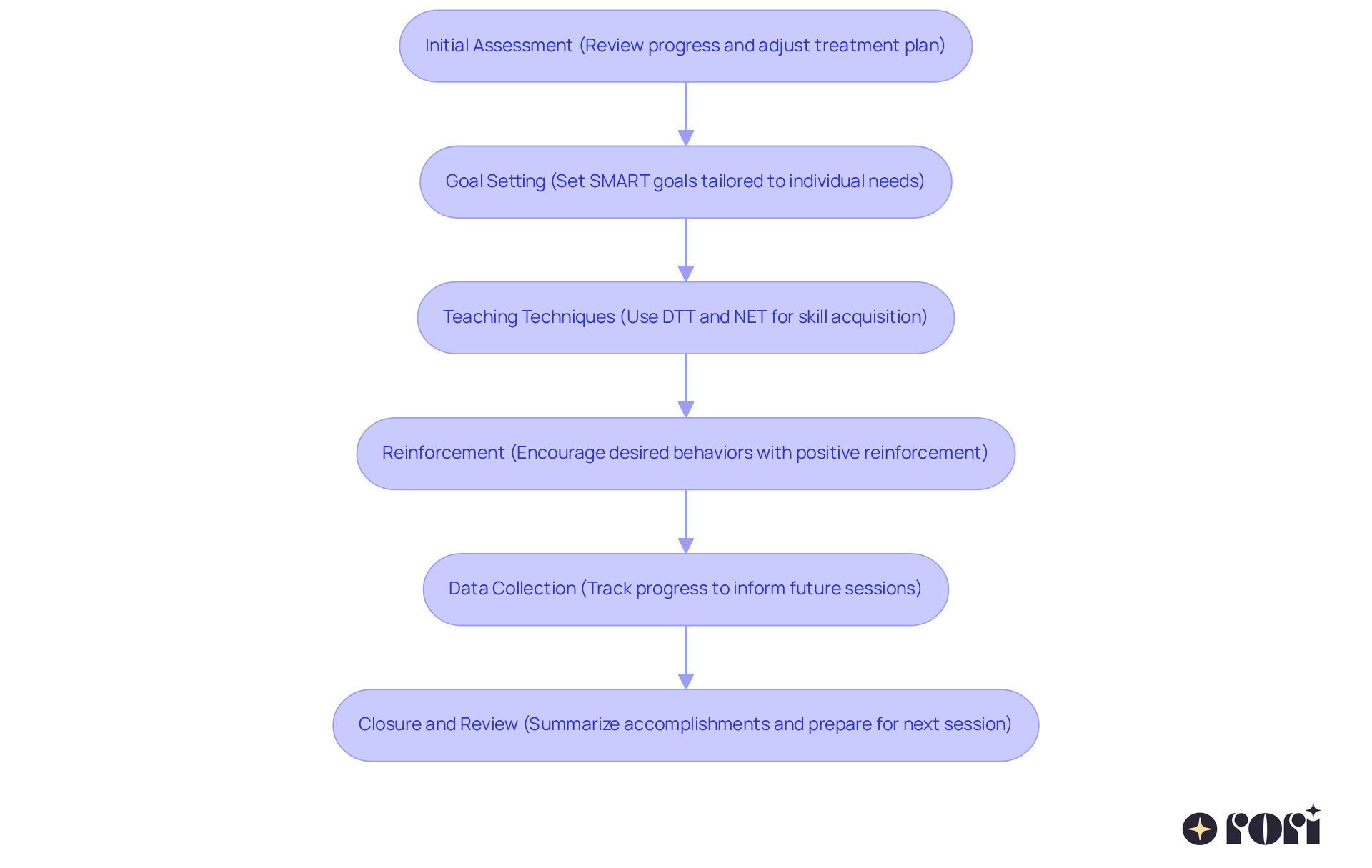 Each box represents a step in the ABA therapy session. Follow the arrows to see how each part leads to the next, helping to create a comprehensive and effective therapy experience. Each box represents a step in the ABA therapy session. Follow the arrows to see how each part leads to the next, helping to create a comprehensive and effective therapy experience.