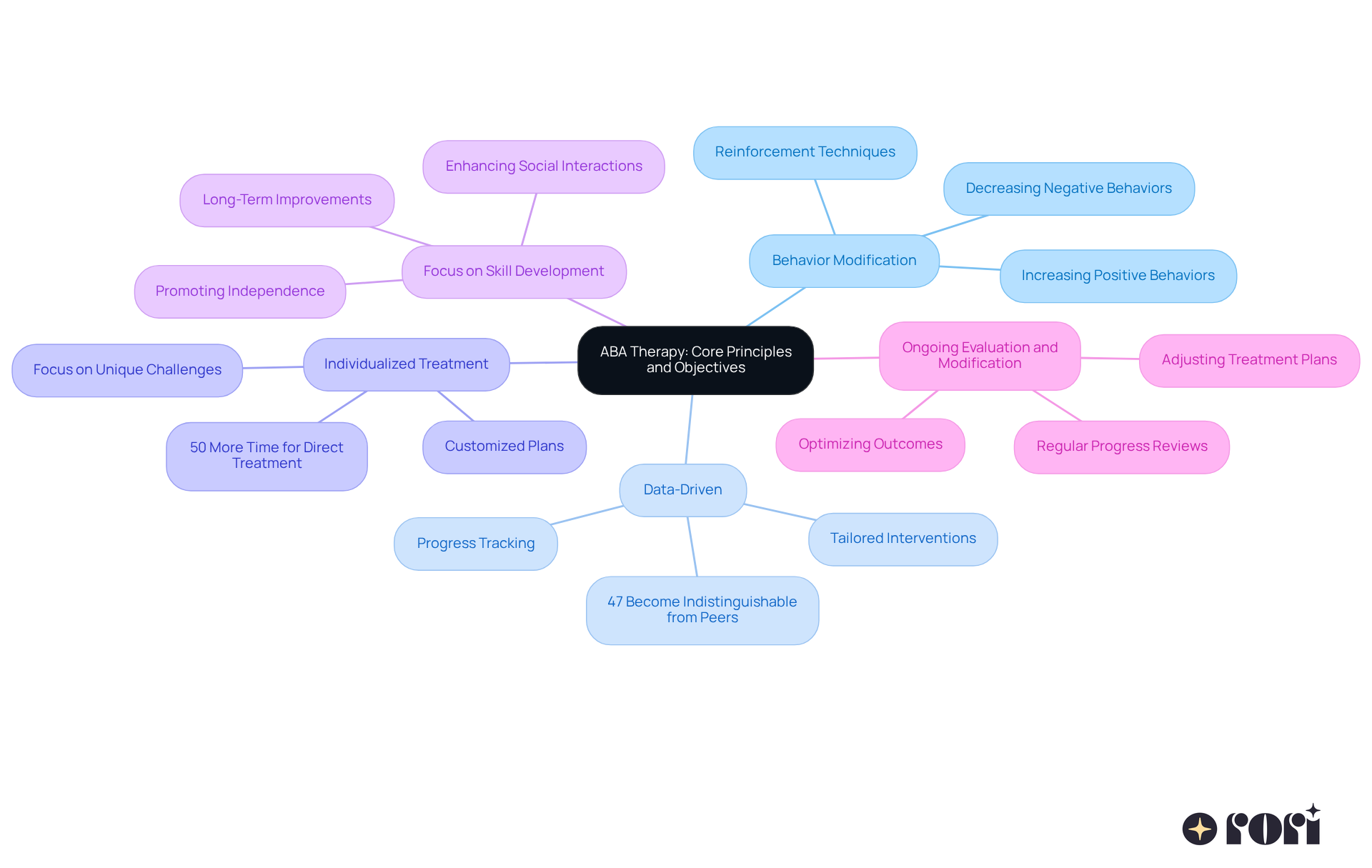 The center represents ABA therapy, and each branch shows a core principle. Follow the branches to see how each principle contributes to the therapy's goals and effectiveness. The center represents ABA therapy, and each branch shows a core principle. Follow the branches to see how each principle contributes to the therapy's goals and effectiveness.