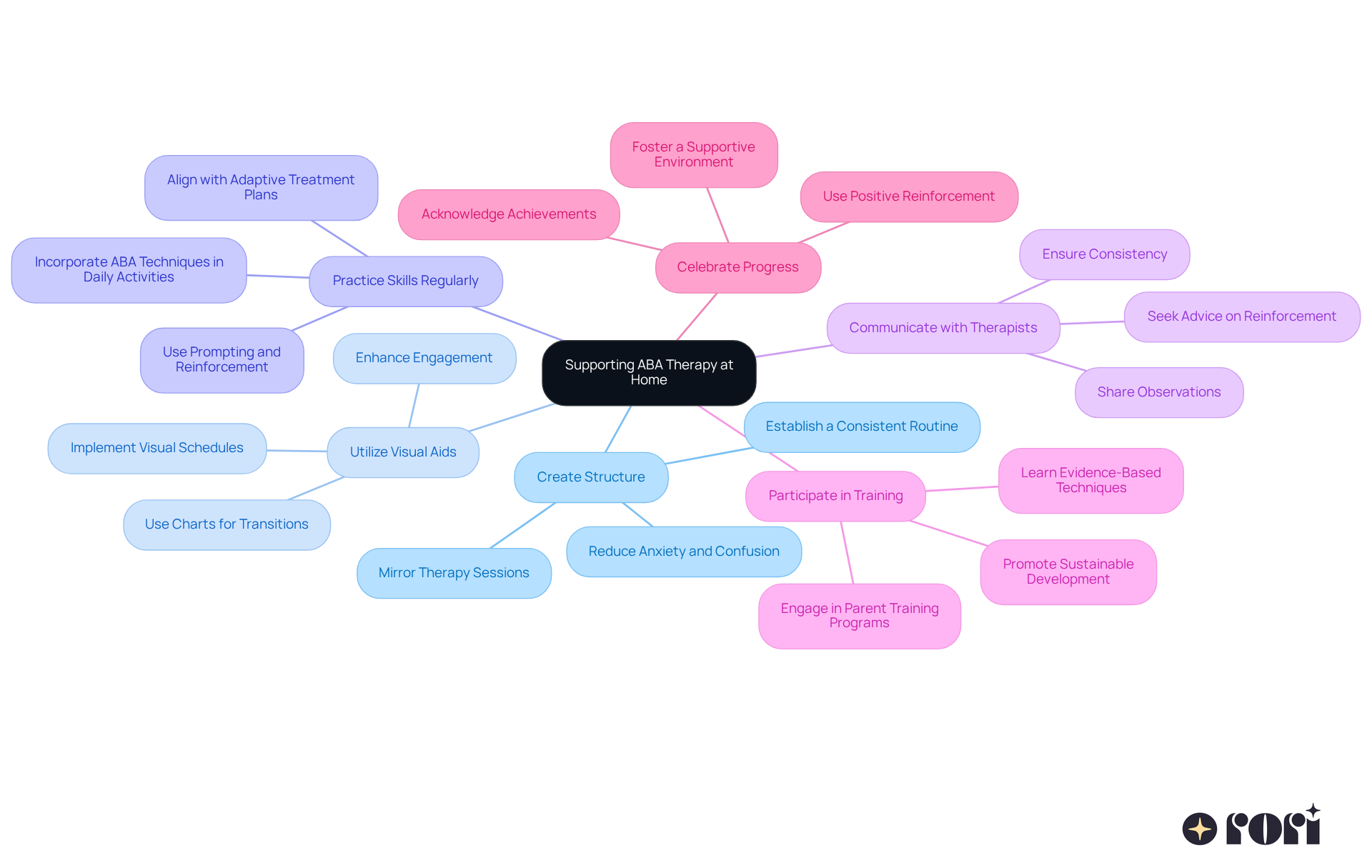 The central idea is how parents can support ABA therapy. Each branch represents a different strategy, and the sub-branches provide specific tips or actions to take. This layout helps you see all the ways you can engage with your child's therapy. The central idea is how parents can support ABA therapy. Each branch represents a different strategy, and the sub-branches provide specific tips or actions to take. This layout helps you see all the ways you can engage with your child's therapy.