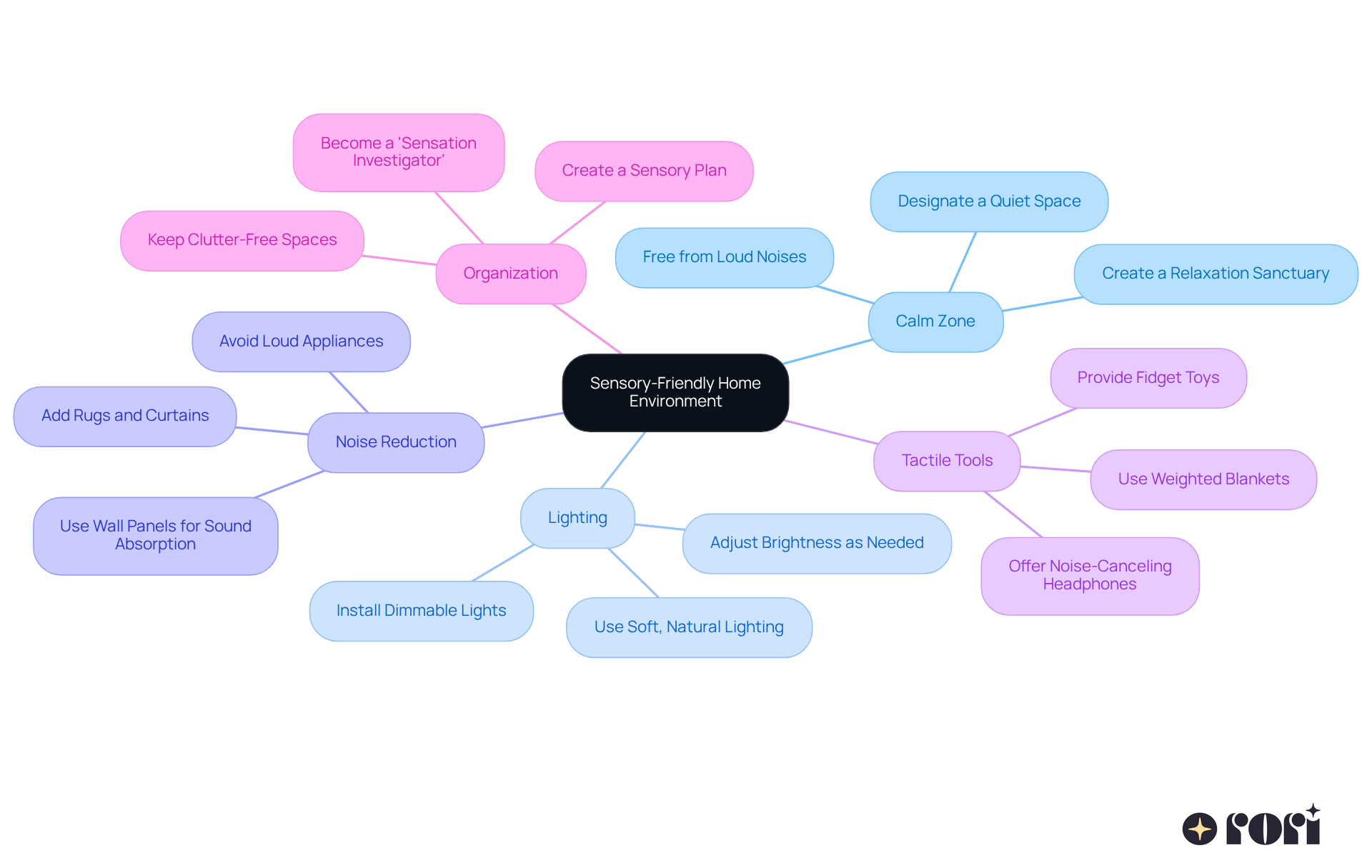 The central idea is about creating a sensory-friendly home. Each branch represents a key strategy, and the sub-branches provide actionable tips to implement that strategy. Follow the branches to explore how to make your home more accommodating for children with sensory sensitivities.