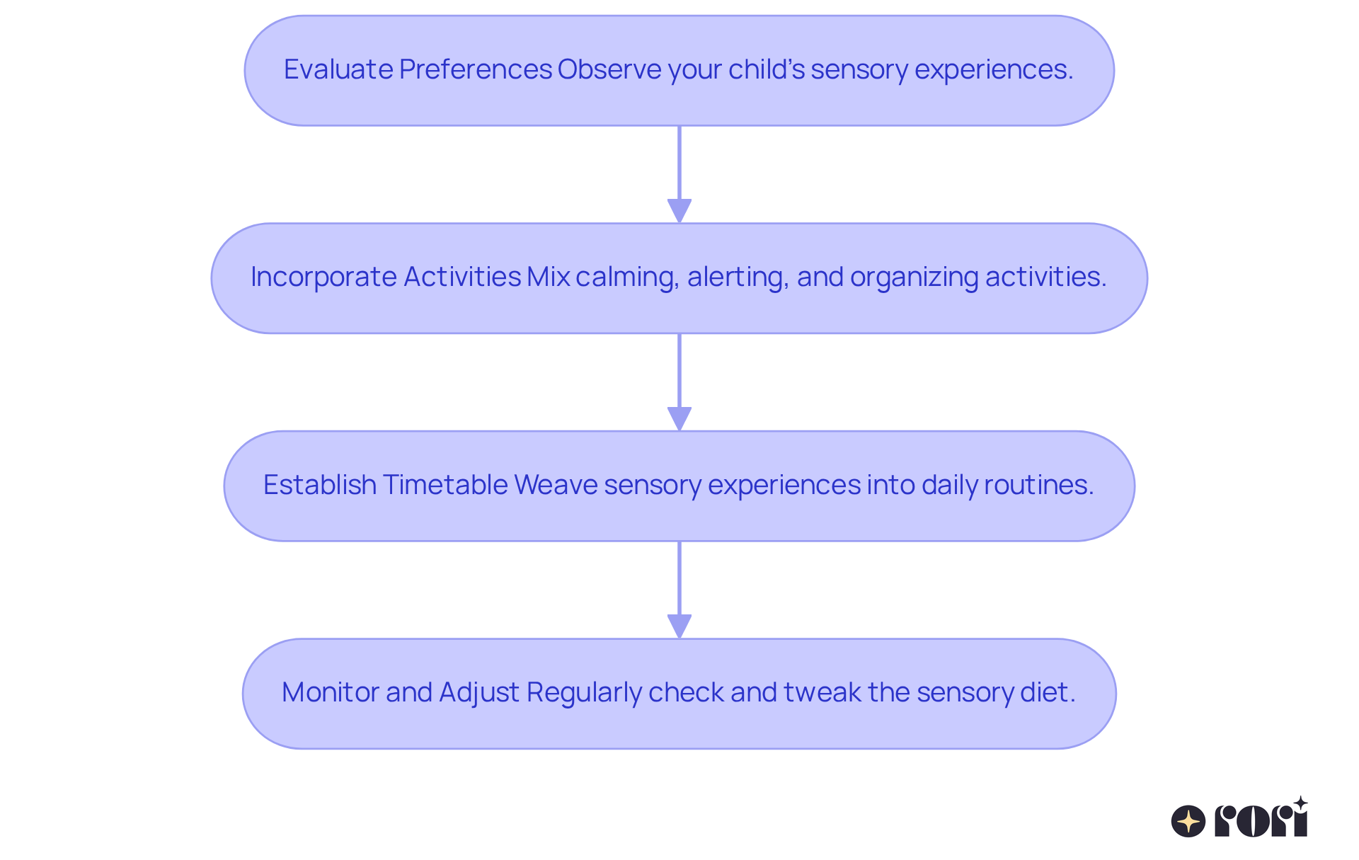 Follow the arrows from one step to the next to see how to create a sensory diet for your child. Each box explains what to do at that stage, helping you tailor activities to their needs.