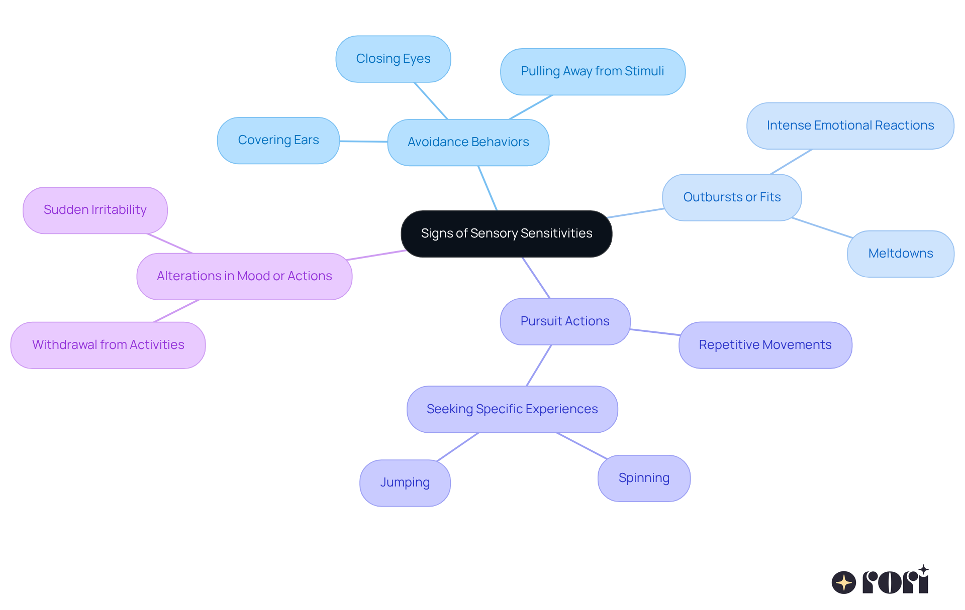 The central node represents the main topic, while the branches show different signs of sensory sensitivities. Each branch provides insights into how these signs manifest and their importance in managing sensory overload.