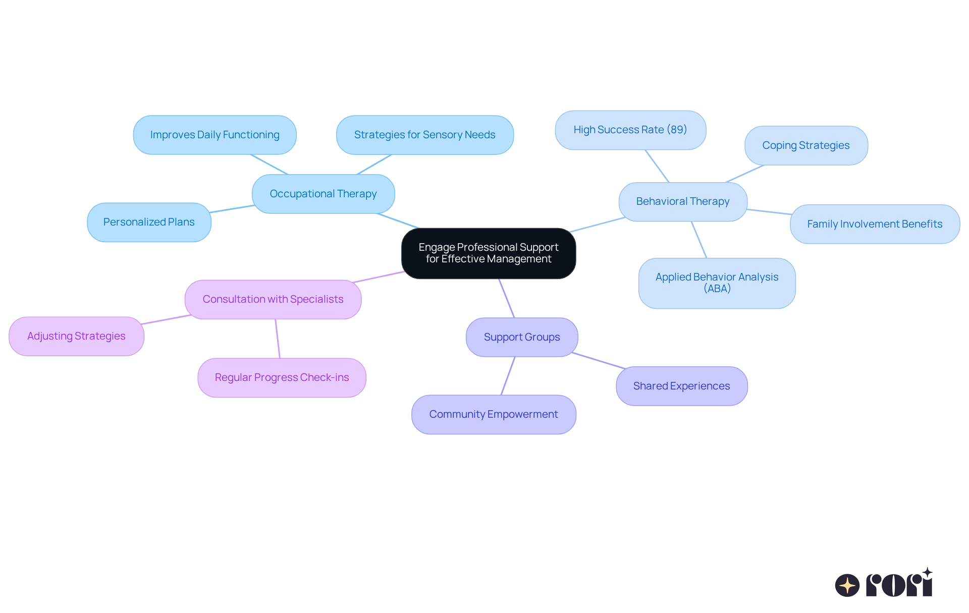 The center represents the main theme of engaging professional support. Each branch shows a different type of support available, with further details on how they can help children with autism manage sensory sensitivities.