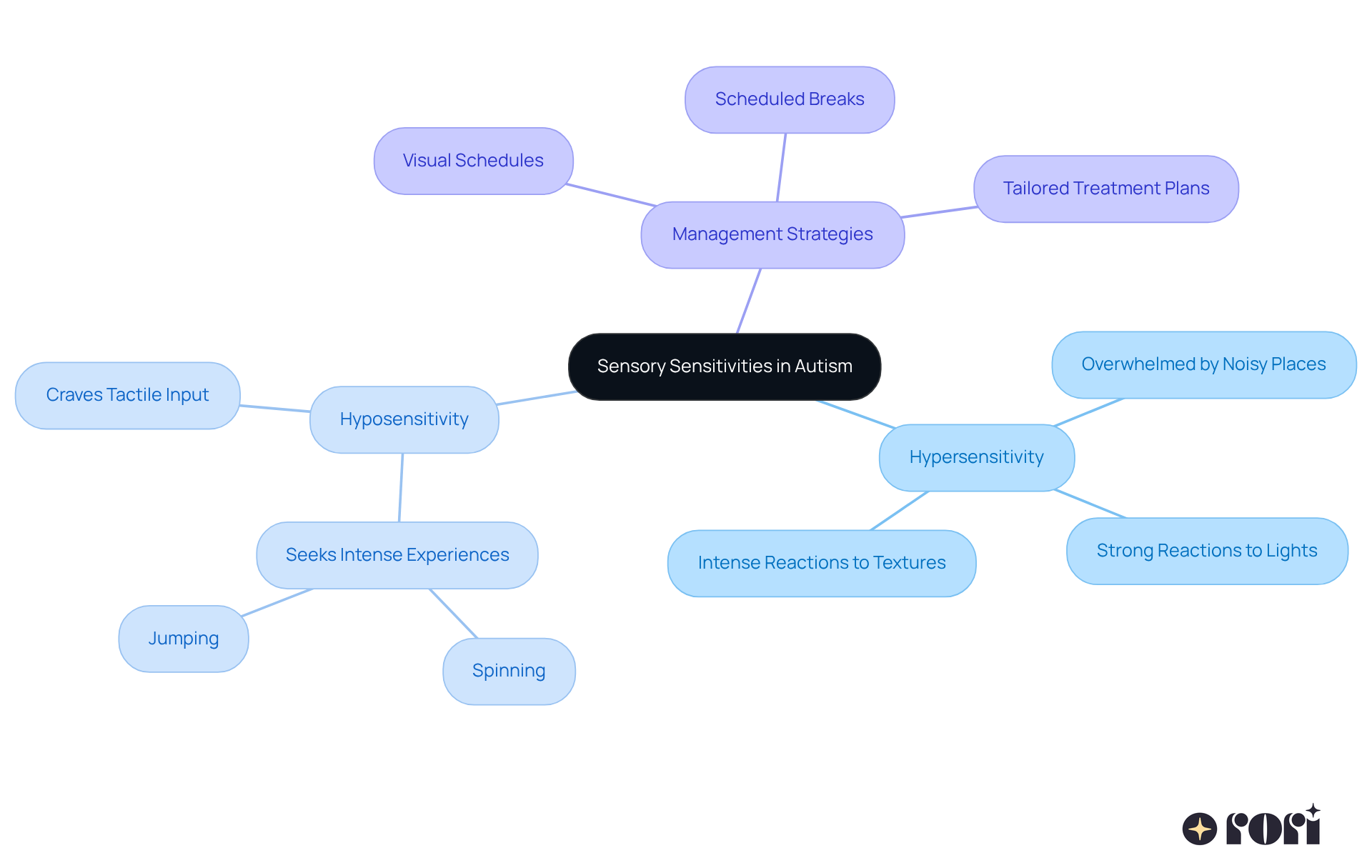 The center shows the main topic, while the branches illustrate different types of sensitivities and how to manage them. Each color-coded branch helps you easily identify the type of sensitivity and related strategies.