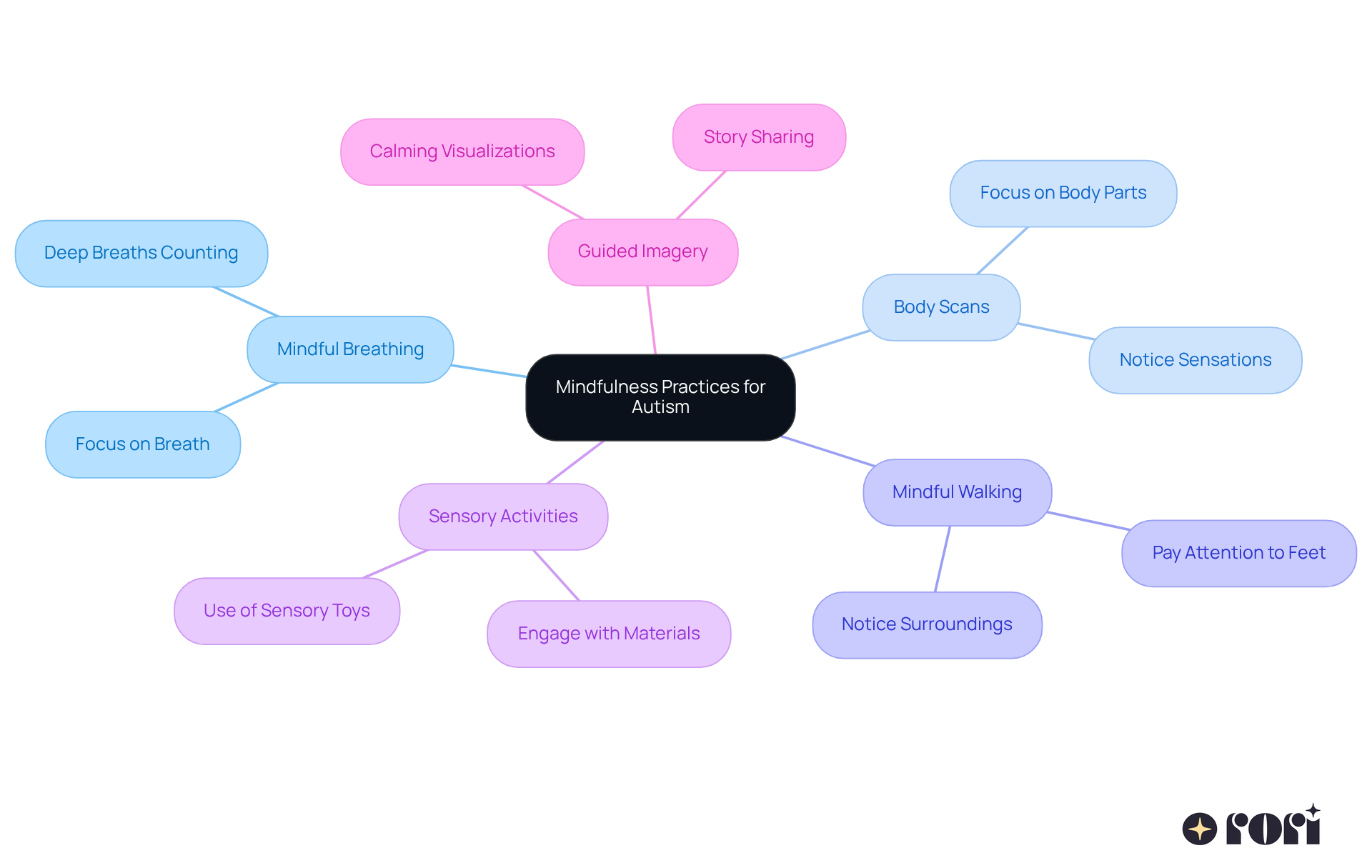 The center shows the main topic of mindfulness practices, and each branch represents a specific technique. Follow the branches to learn about each practice and how it can help children with autism.