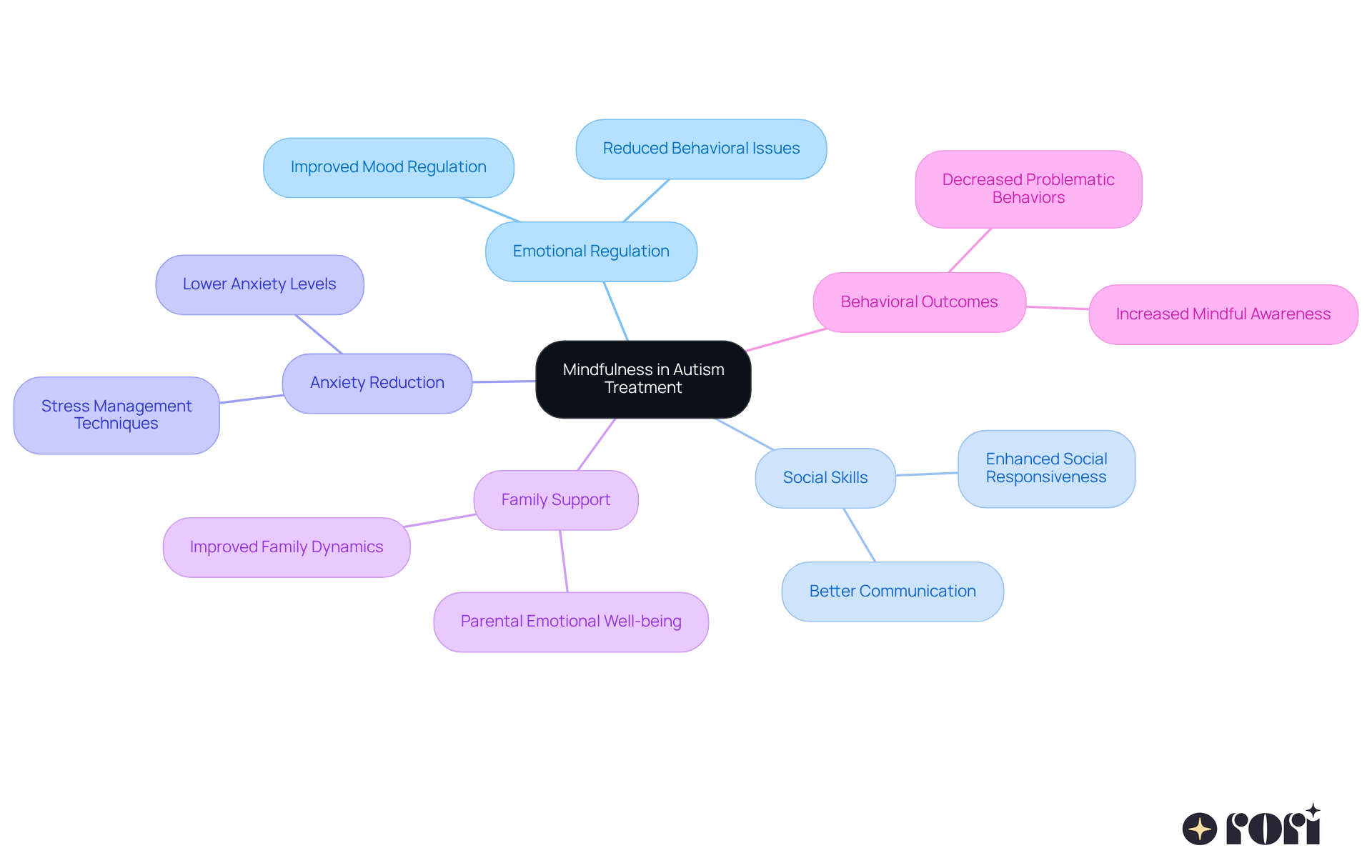 The center represents mindfulness, and the branches show how it helps in various areas related to autism treatment. Each branch highlights a specific benefit, making it easy to see the connections and importance of mindfulness.