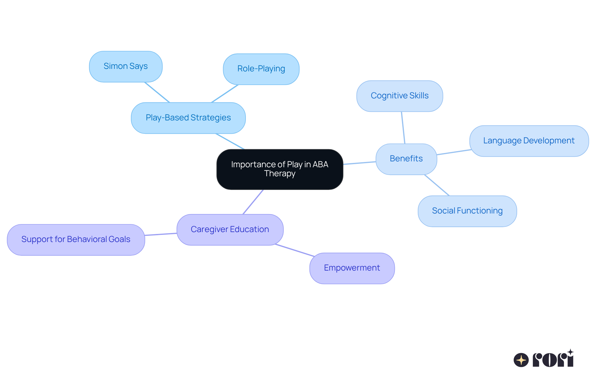 The center shows the main idea of play in therapy, with branches leading to specific strategies and their benefits. Each color-coded branch helps you see how everything connects, making it easier to understand the overall impact of play in ABA.