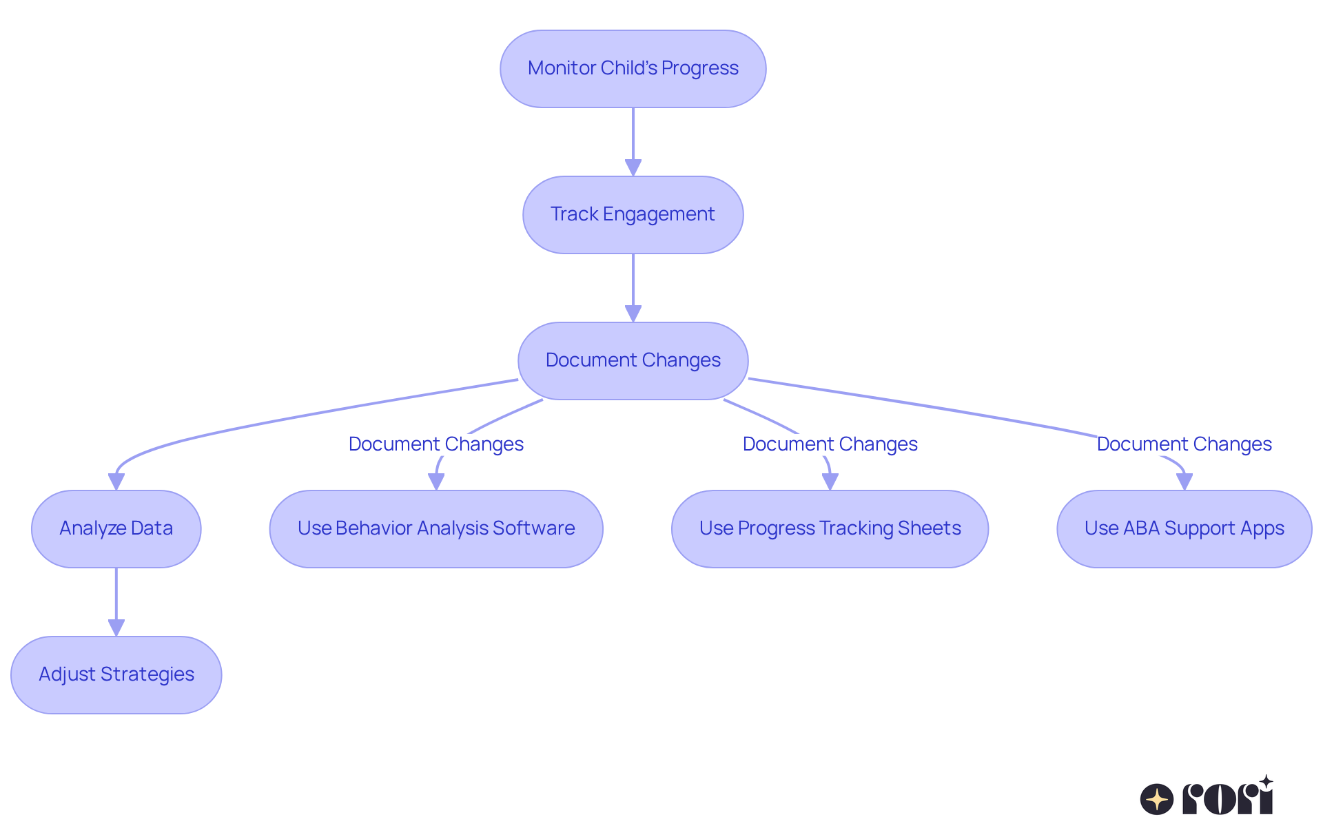This flowchart shows the steps to effectively monitor your child's progress in ABA therapy. Start by tracking their engagement, then document and analyze the data, and finally adjust strategies as needed. Each step is connected to help you see the process clearly.