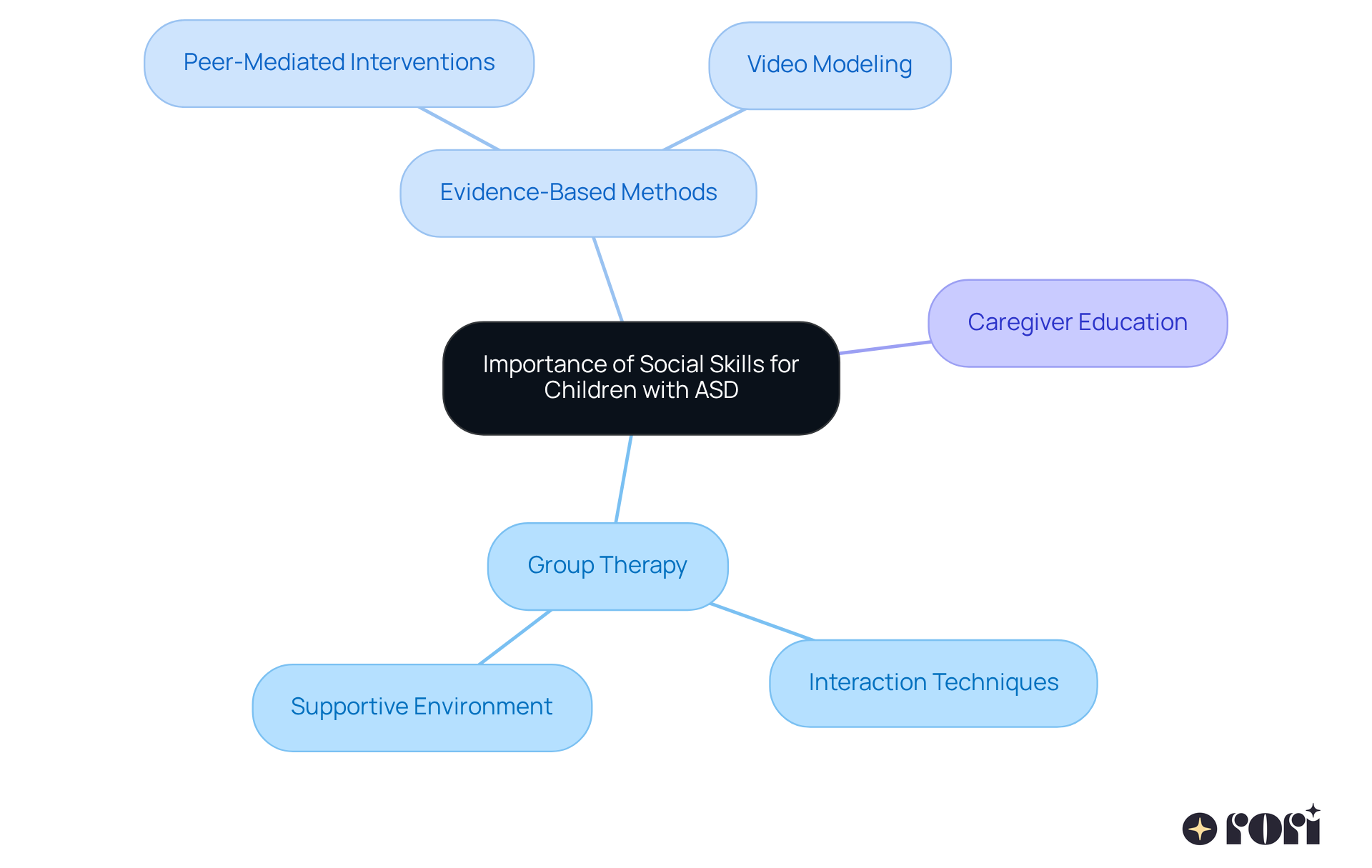 The central idea is the importance of social skills, with branches showing how group therapy, evidence-based methods, and caregiver education contribute to developing these skills. Each branch represents a key area of focus.