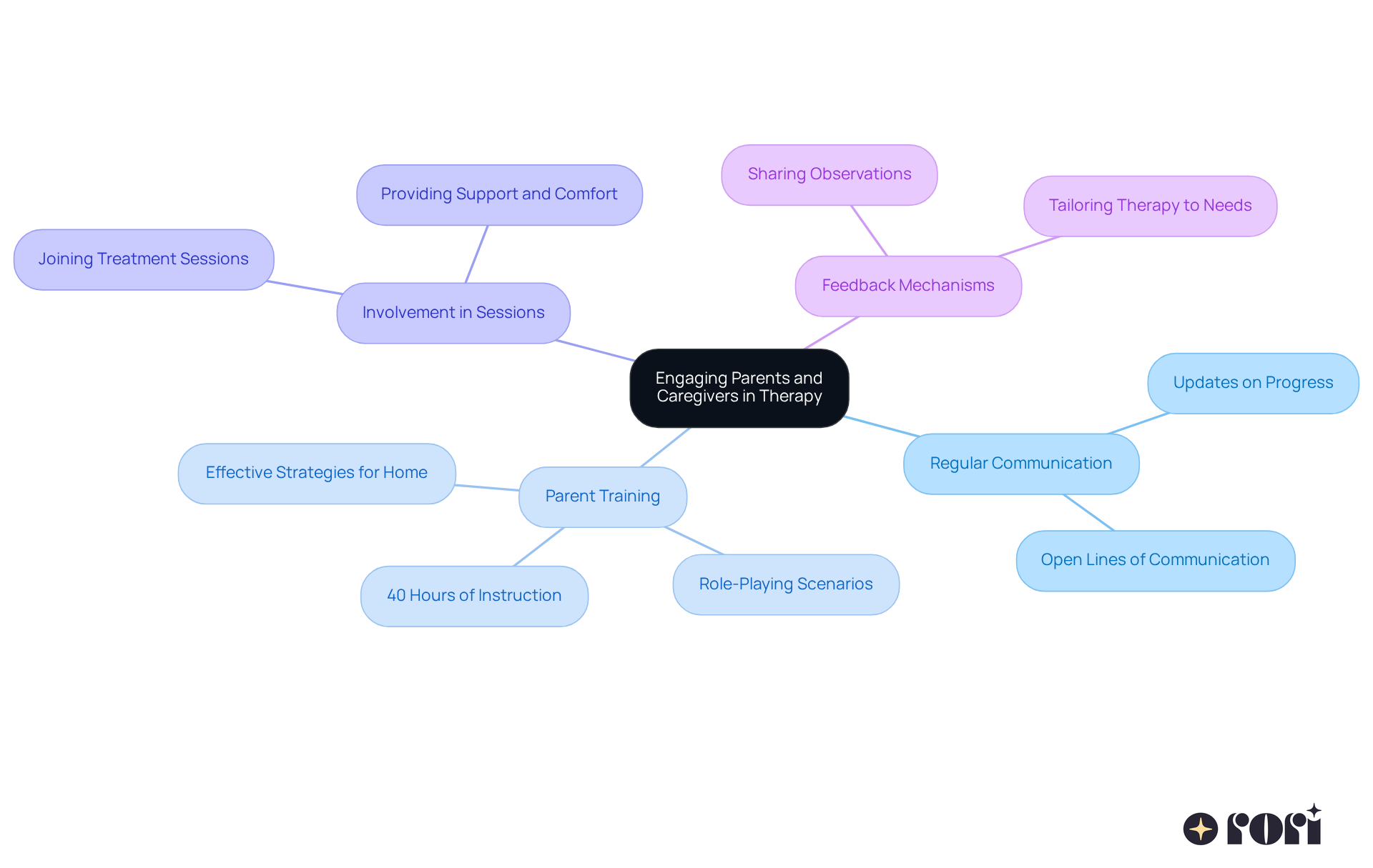 The center represents the main idea of engaging parents in therapy, and each branch shows a strategy to enhance this involvement. Follow the branches to see how each strategy can support your child's therapy journey.
