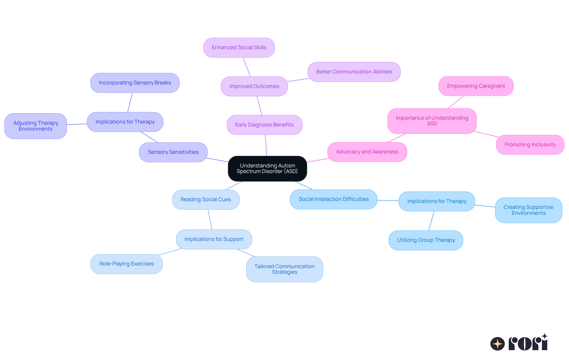The central node represents the overall topic of ASD. Each branch highlights a key trait, and the sub-branches explain how these traits affect therapy and support. This visual helps caregivers see the connections and understand how to better support children with ASD.