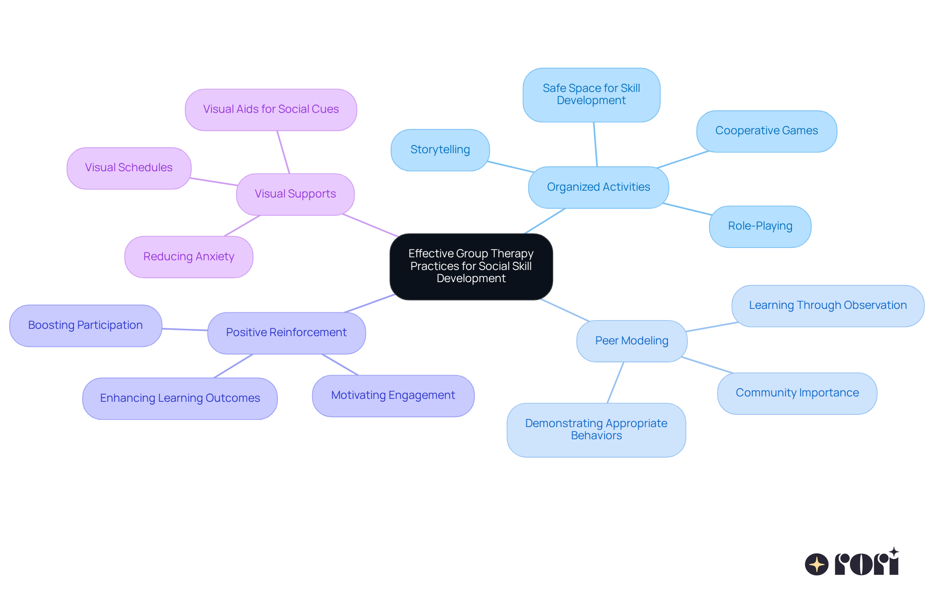 The central node represents the main topic, while each branch shows a specific practice. Follow the branches to see how each practice contributes to building social skills in children with ASD.