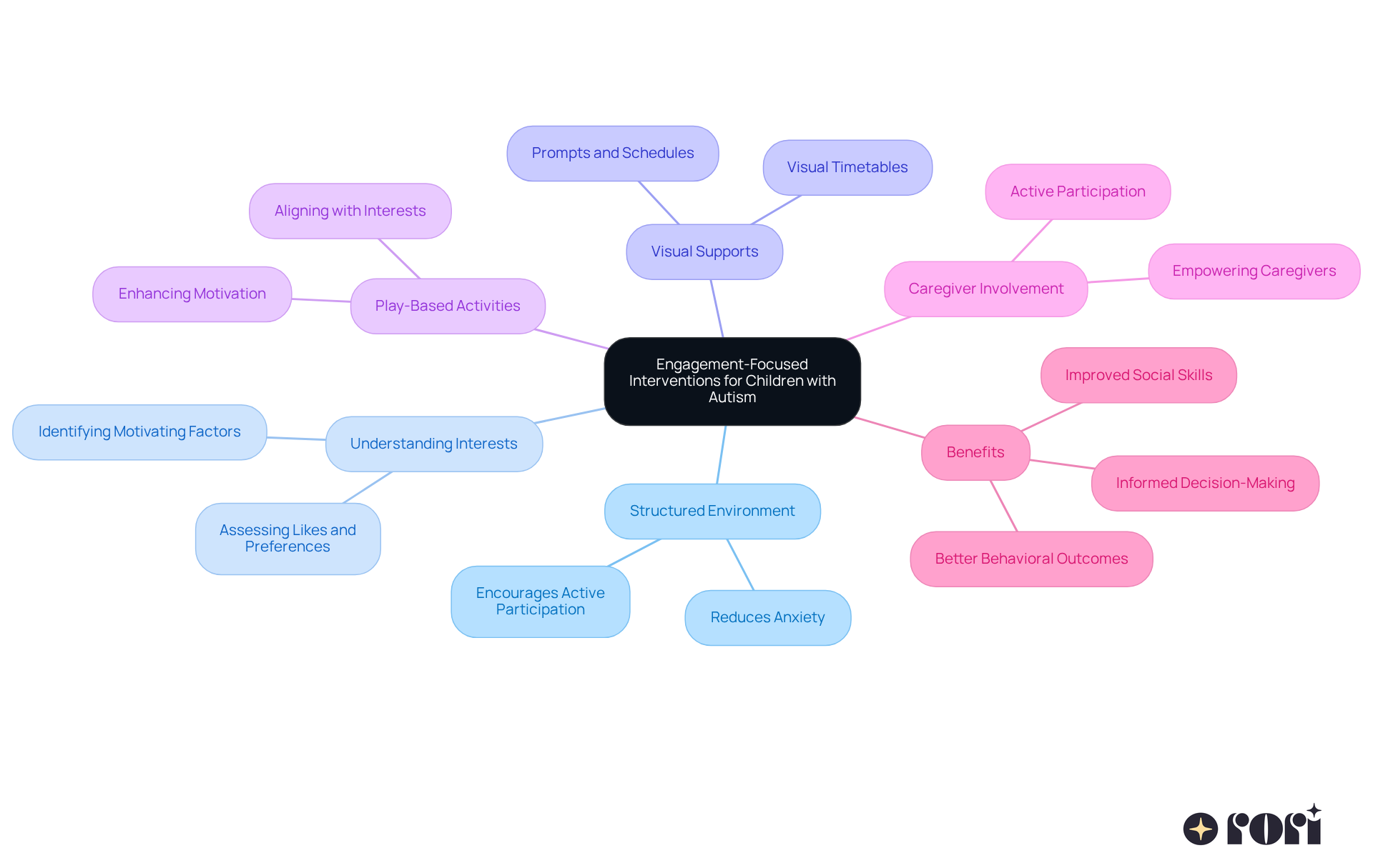 The center represents the main focus on engagement interventions, while the branches show different strategies and their importance. Each branch connects to specific actions or benefits, helping you understand how they all contribute to enhancing participation and outcomes.
