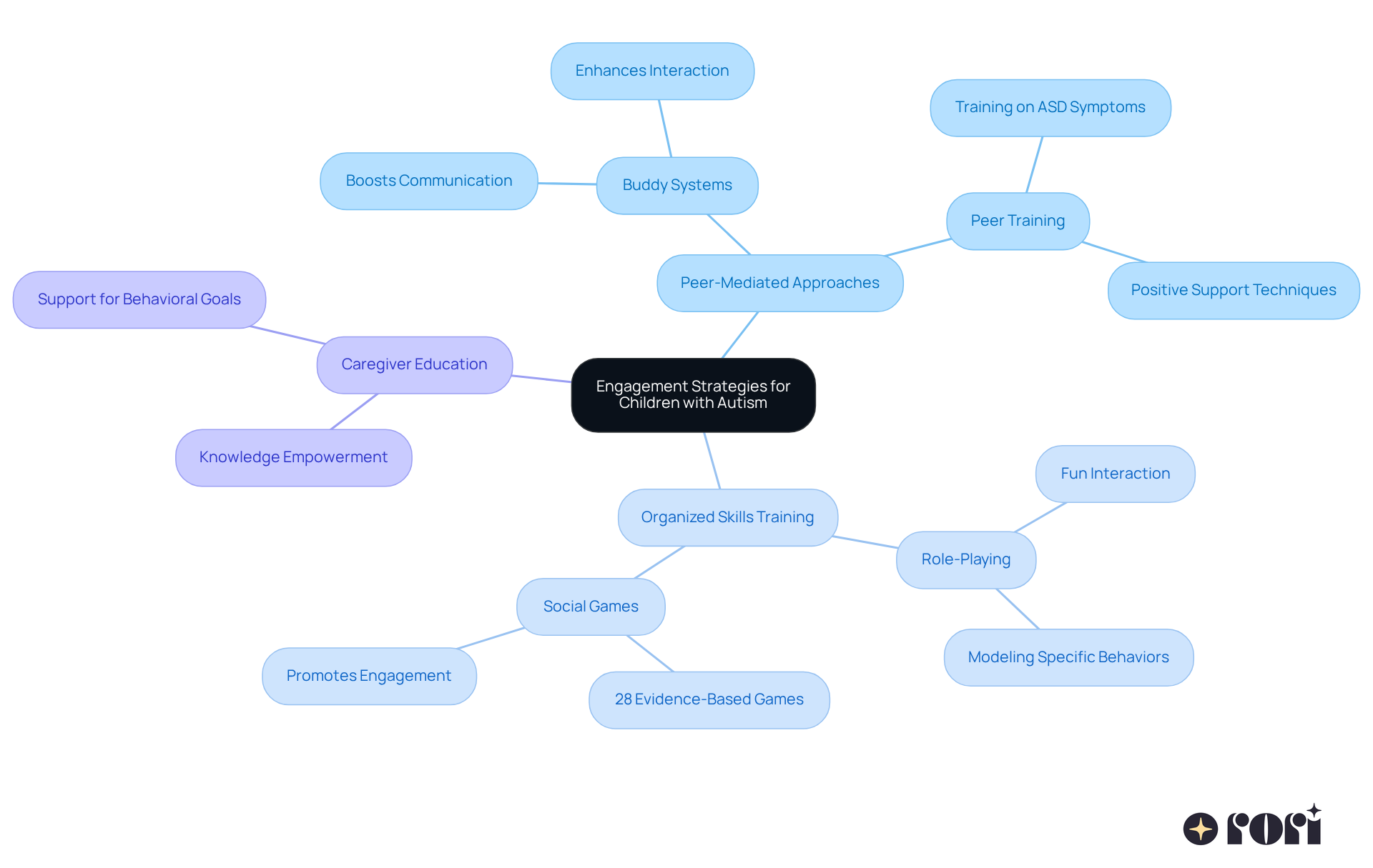 The central node represents the main theme, while the branches show different strategies. Each sub-branch provides details on specific methods or benefits, helping you understand how these strategies work together to enhance engagement.