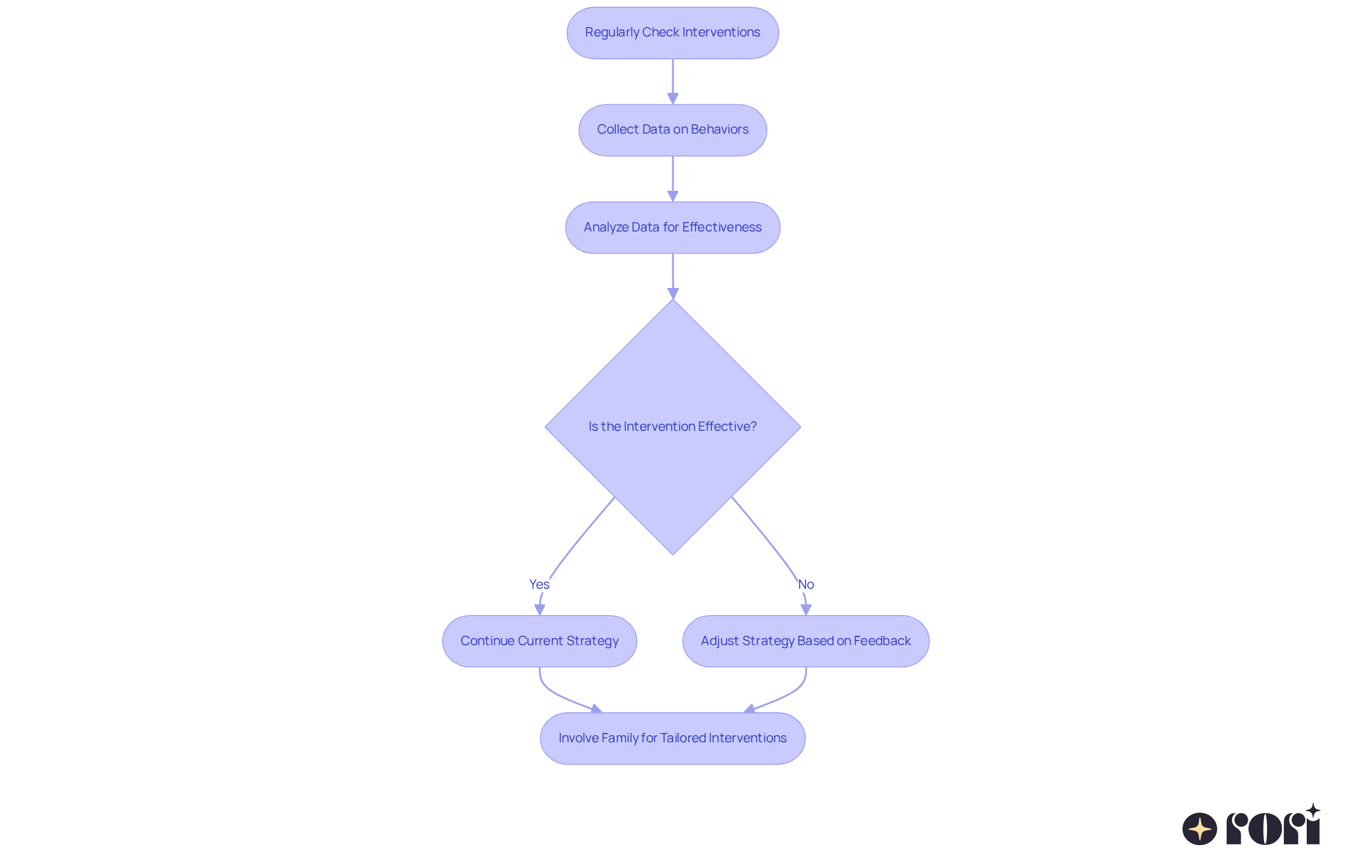 Follow the arrows to see how therapists evaluate and adjust interventions. Each box represents a step in the process, and the decision points help determine the next action based on effectiveness.