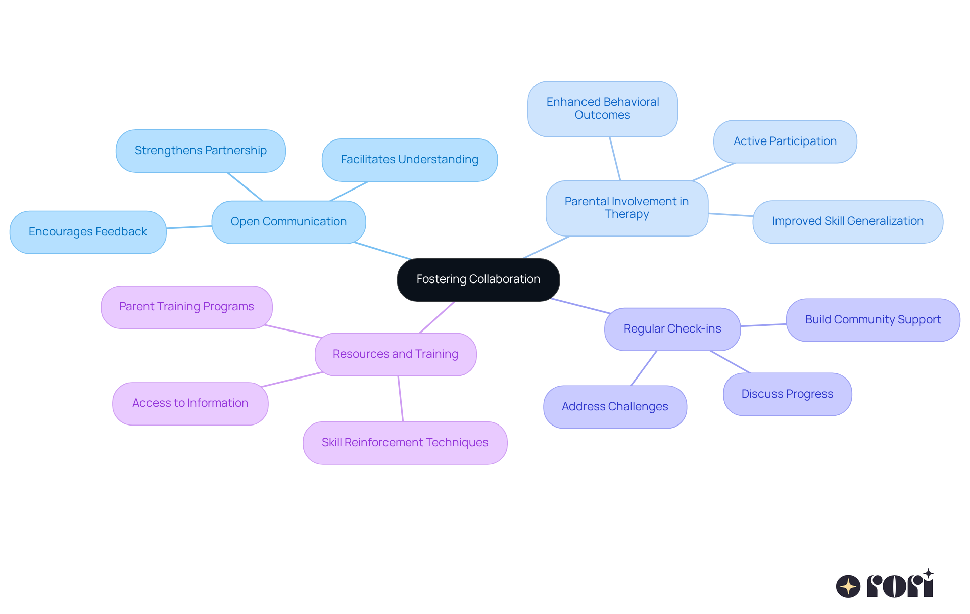 The central node represents the main theme of collaboration. Each branch highlights a key area of focus, showing how they contribute to supporting youth development. Follow the branches to explore the different ways parents and clinicians can work together.