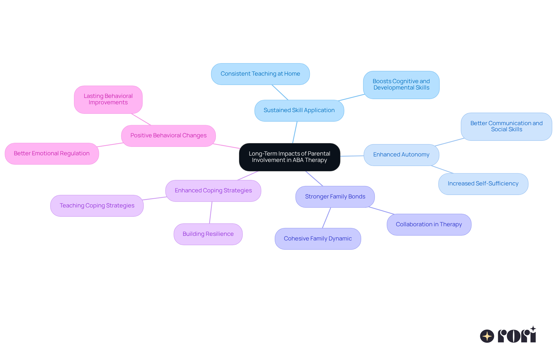 The central node represents the overall theme, while each branch highlights a specific benefit of parental involvement. Follow the branches to explore how each benefit contributes to the child's development and well-being. The central node represents the overall theme, while each branch highlights a specific benefit of parental involvement. Follow the branches to explore how each benefit contributes to the child's development and well-being.