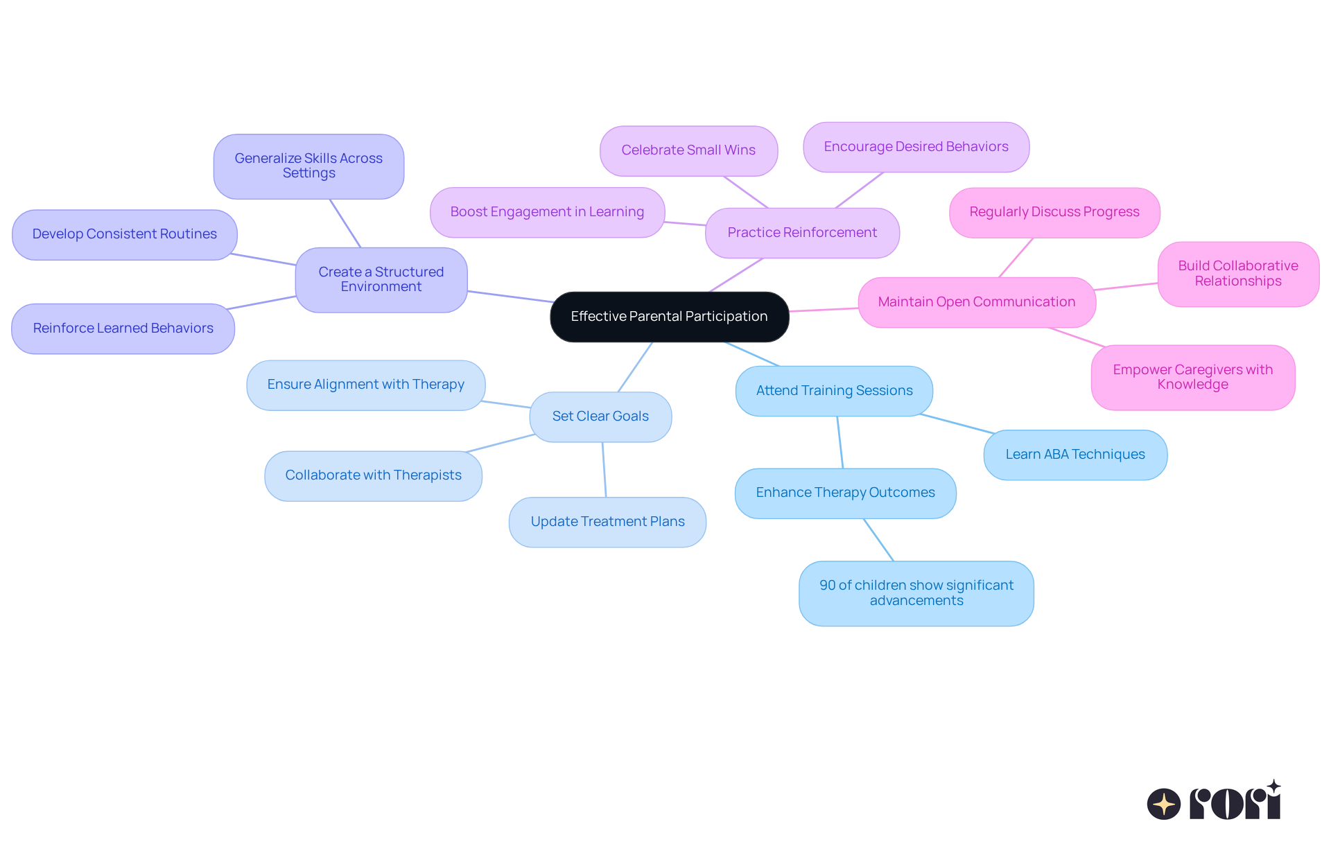 The central node represents the main theme, while each branch shows a different strategy. Follow the branches to see the details and benefits of each strategy, making it easy to understand how parents can effectively participate in their child's ABA therapy. The central node represents the main theme, while each branch shows a different strategy. Follow the branches to see the details and benefits of each strategy, making it easy to understand how parents can effectively participate in their child's ABA therapy.