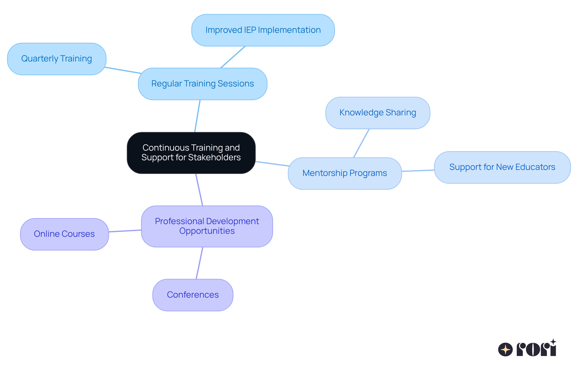 The center represents the main theme of continuous training, while the branches show different strategies to support stakeholders. Each branch highlights specific actions or benefits that contribute to the overall goal of enhancing support for children with autism.