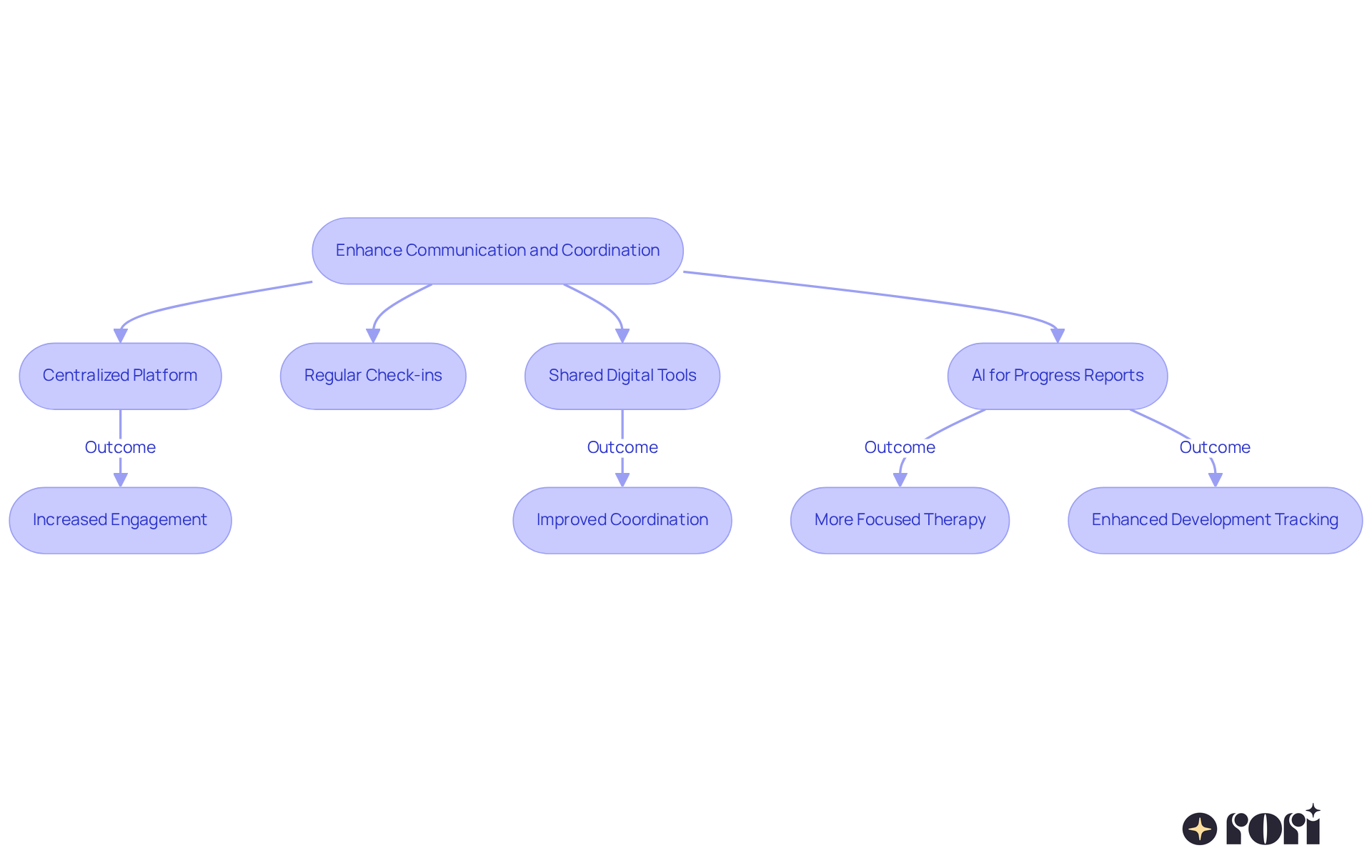 Follow the arrows to see how each strategy connects and contributes to better communication and coordination. Each box represents a key action or outcome, showing how they work together to support our kids.