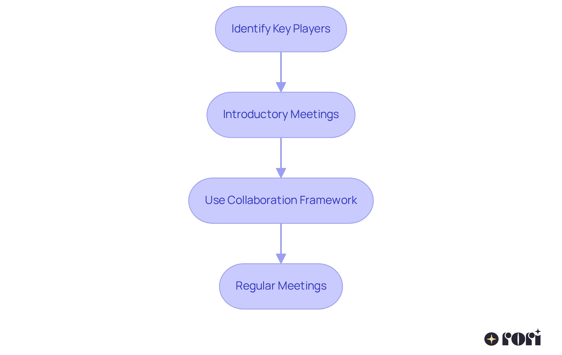Follow the arrows to see how to build partnerships: start by identifying key players, then hold meetings to discuss goals, use a collaboration framework, and maintain regular communication for success.
