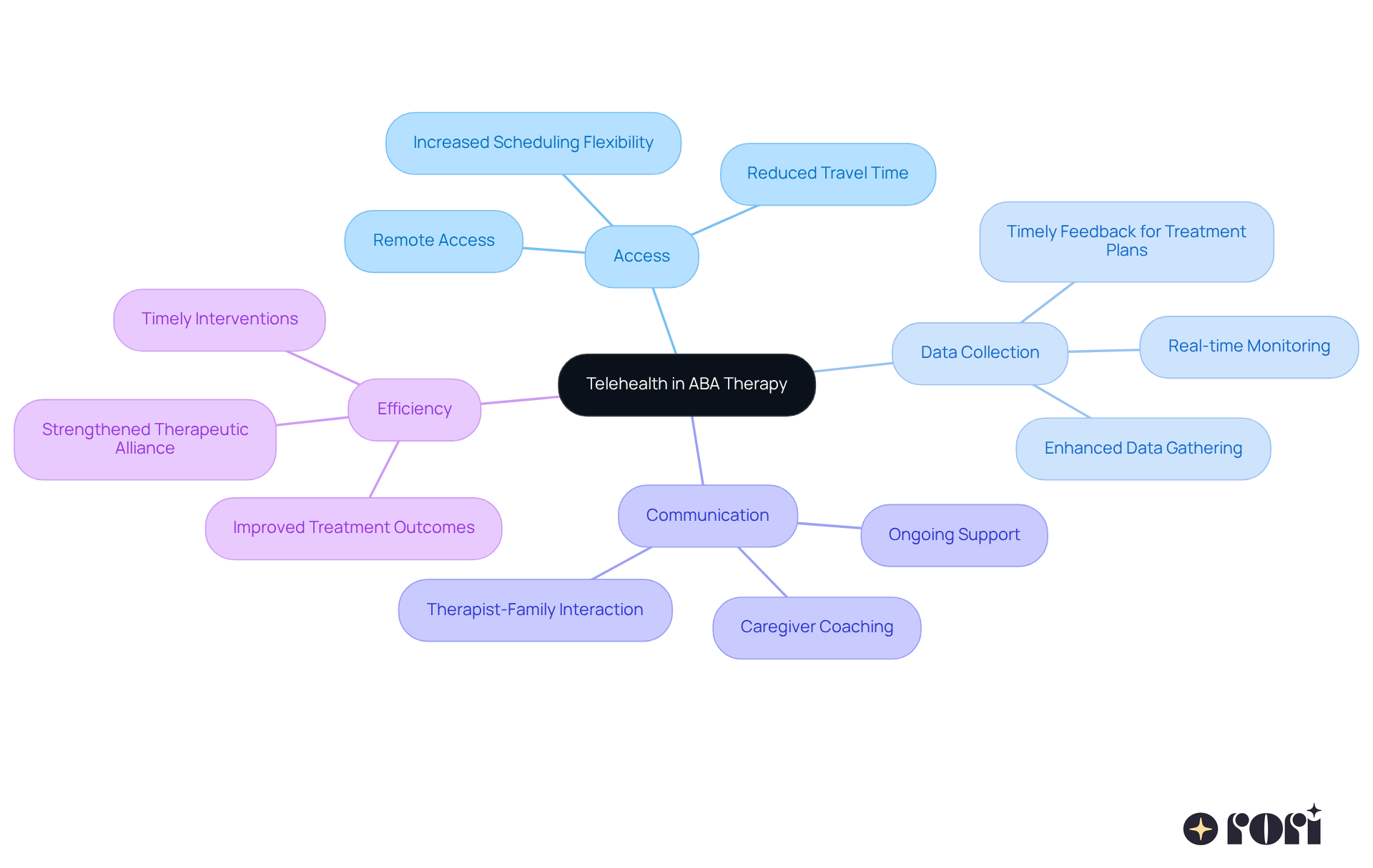 The central node represents telehealth, while the branches show how it improves access, data collection, communication, and efficiency in ABA therapy. Each sub-branch highlights specific advantages, making it easy to see the overall impact.