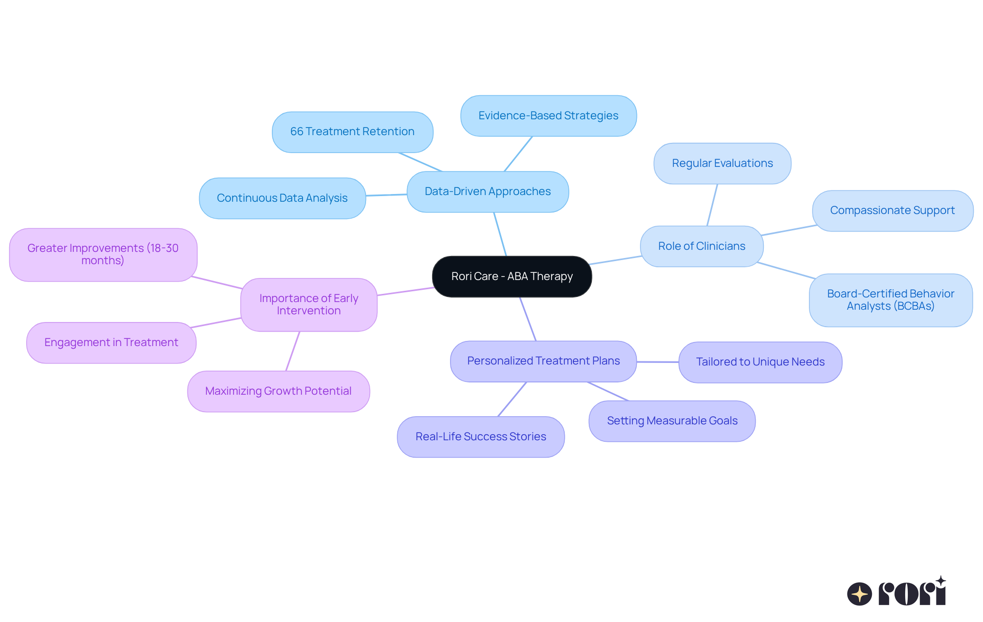 The center represents Rori Care's focus on ABA therapy, with branches showing how different strategies and elements work together to improve outcomes for children with autism. Each branch highlights a key aspect of their approach.