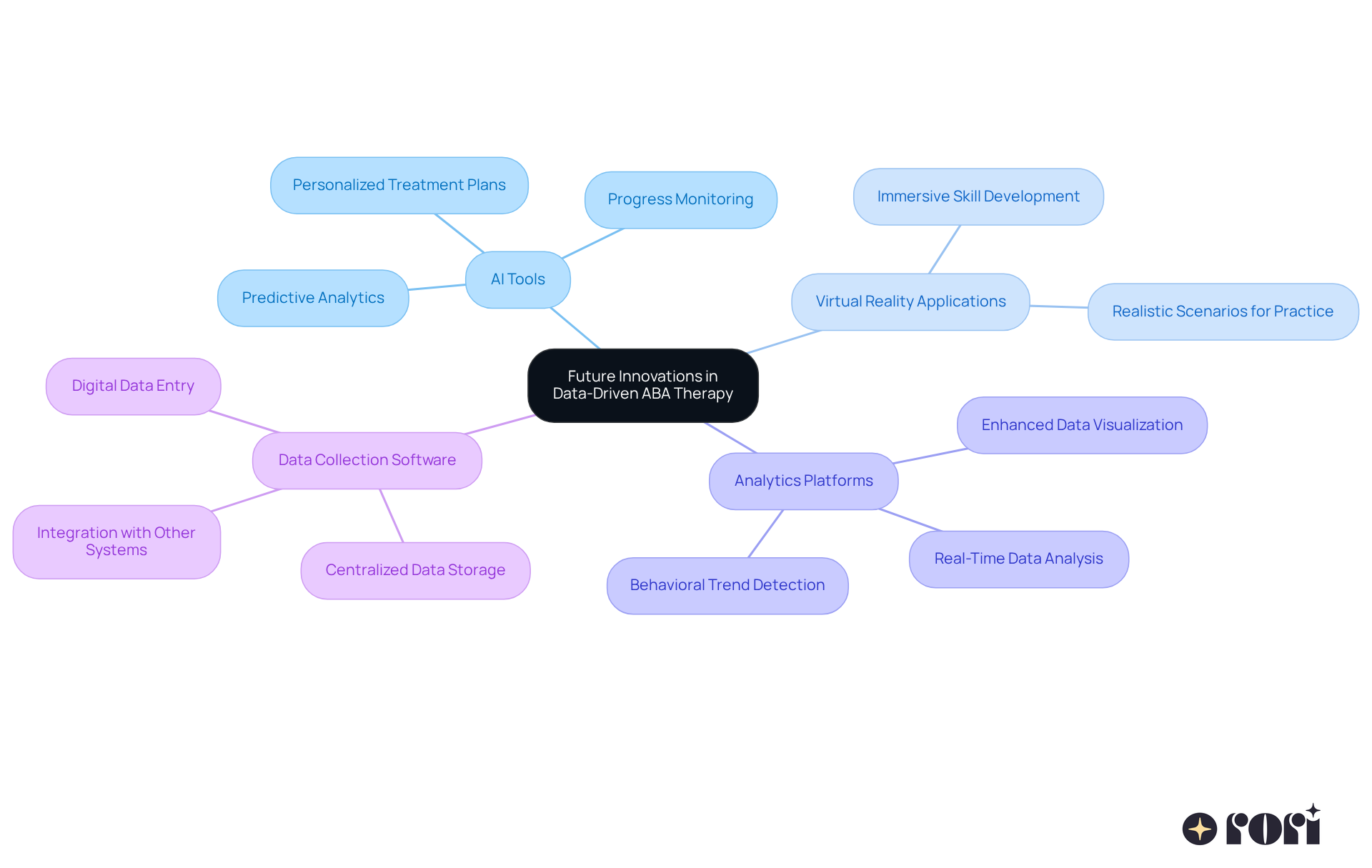 The central node represents the main topic, while the branches show different innovations and their impacts on autism care. Each color-coded branch helps you see how these advancements connect and contribute to better treatment.