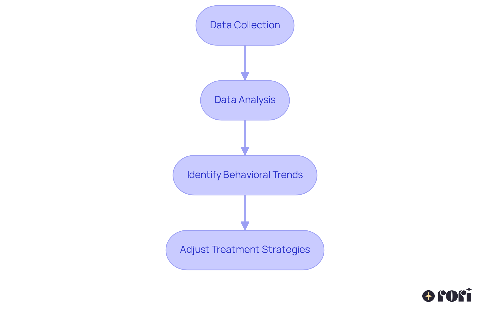 This flowchart shows how data is collected and analyzed to identify behavioral trends, which helps therapists adjust treatment strategies for better outcomes.