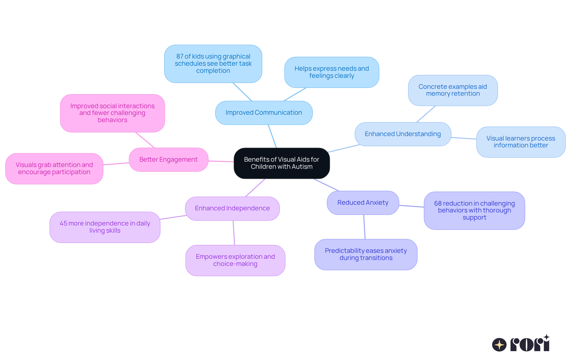 The central node represents the overall topic, while each branch highlights a specific benefit of visual aids. The sub-branches provide supporting details or statistics, helping you understand how these aids can positively impact learning and communication.