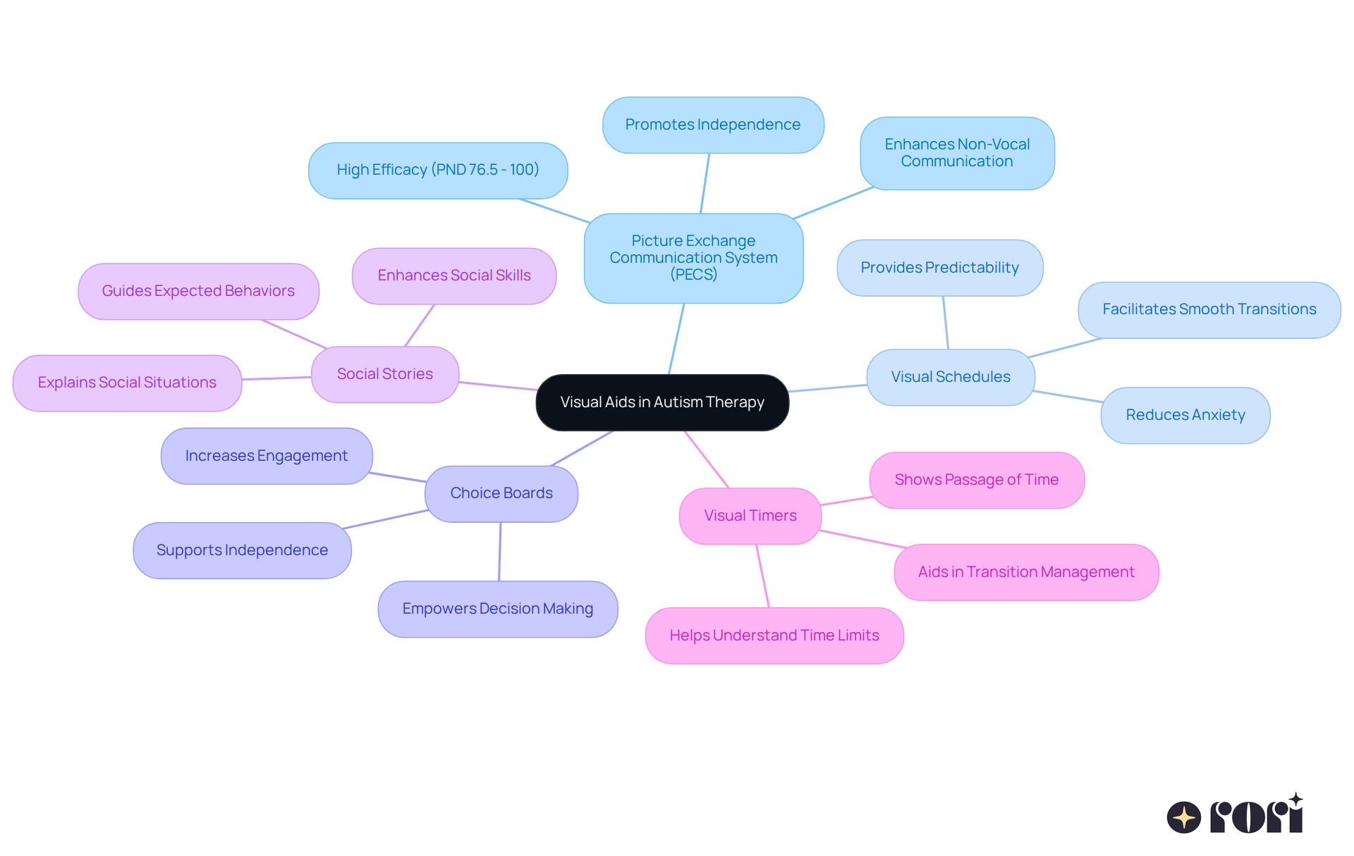 The center represents the main topic of visual aids, and each branch shows a different type of aid. Follow the branches to learn about their unique benefits and how they help children with autism communicate and navigate their daily lives.