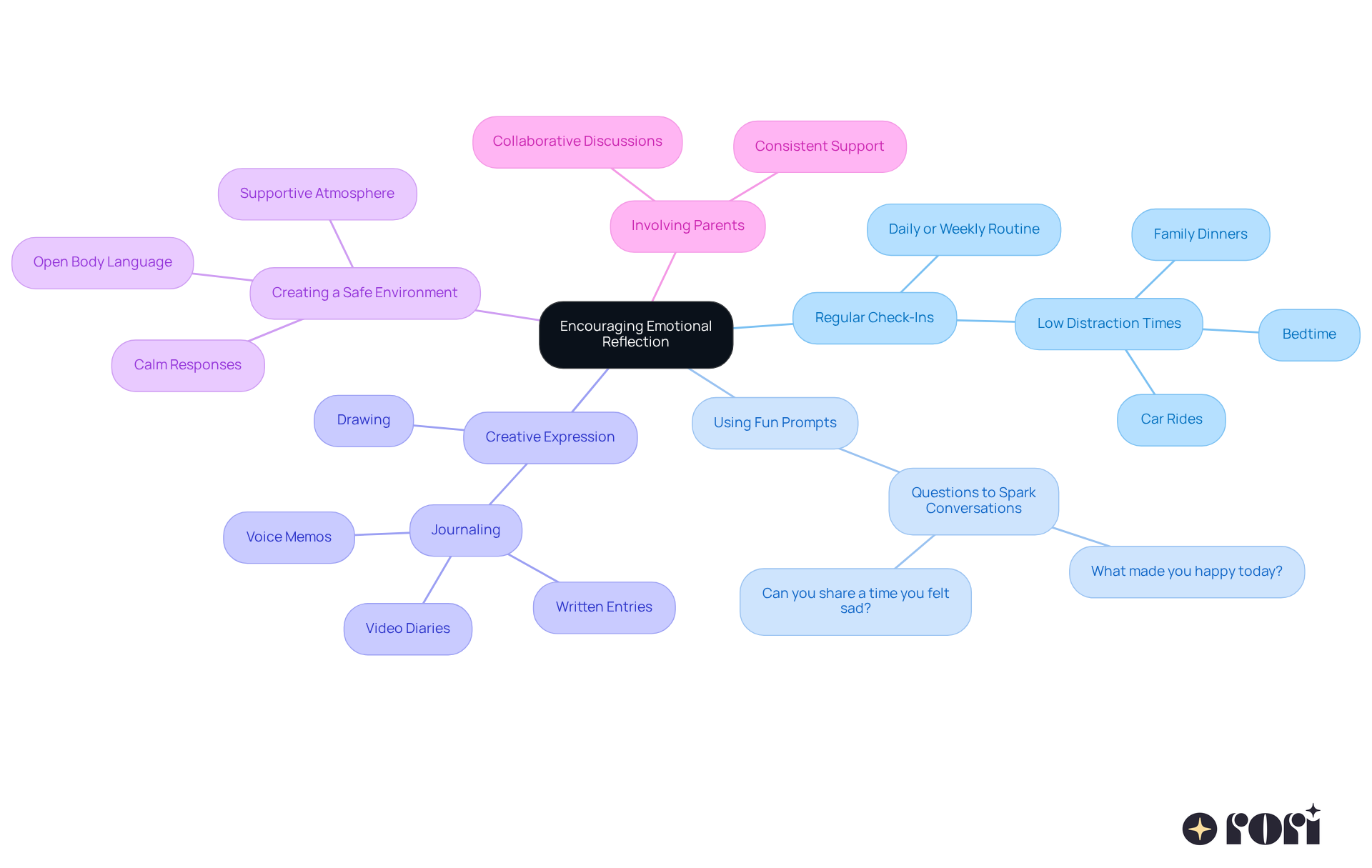 The central node represents the main theme of emotional reflection. Each branch shows a different strategy, and the sub-branches provide specific actions or examples related to that strategy. This layout helps visualize how these strategies work together to support children's emotional development.