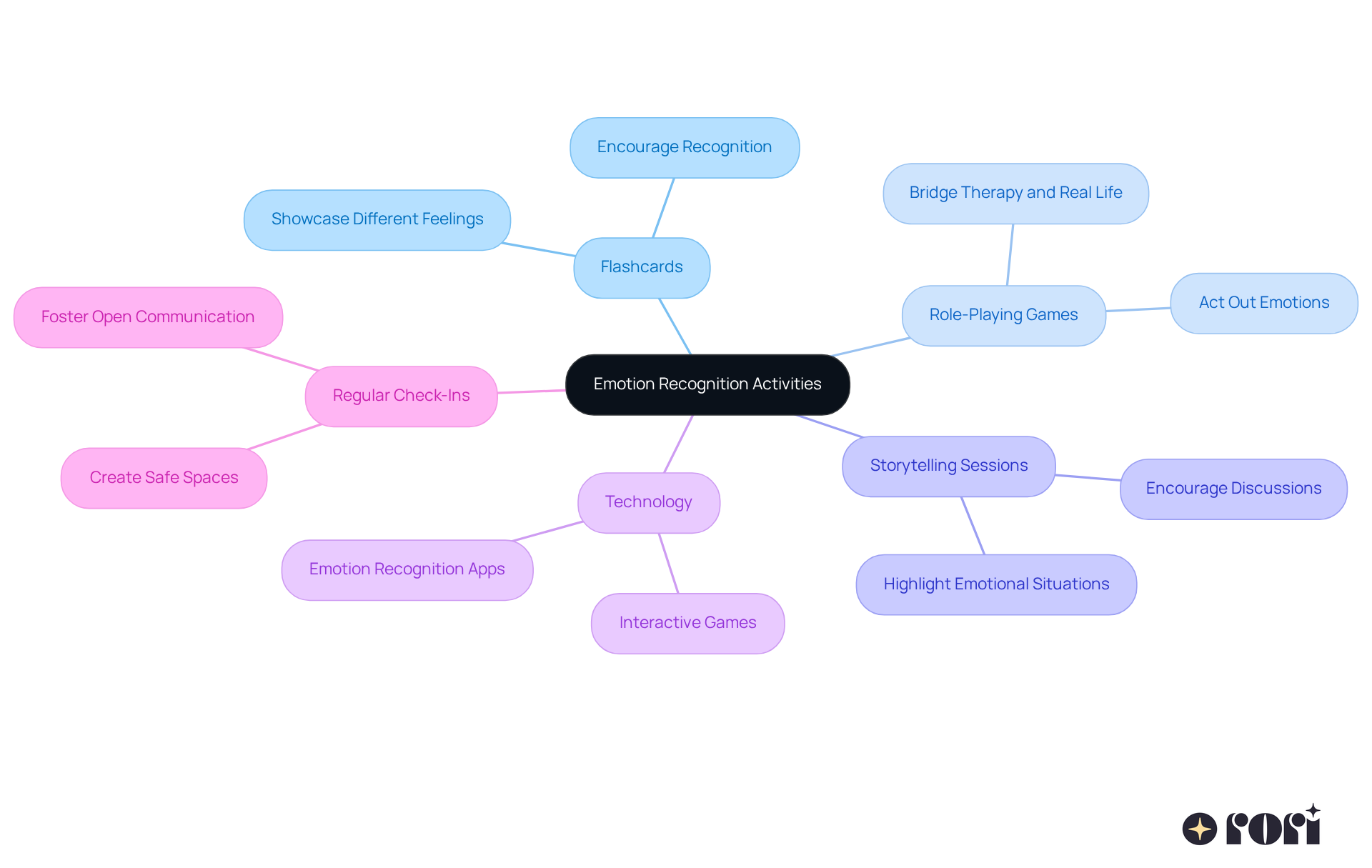 The center represents the main goal of helping children recognize emotions, while each branch shows a different activity that supports this goal. Follow the branches to see how each method contributes to emotional awareness.