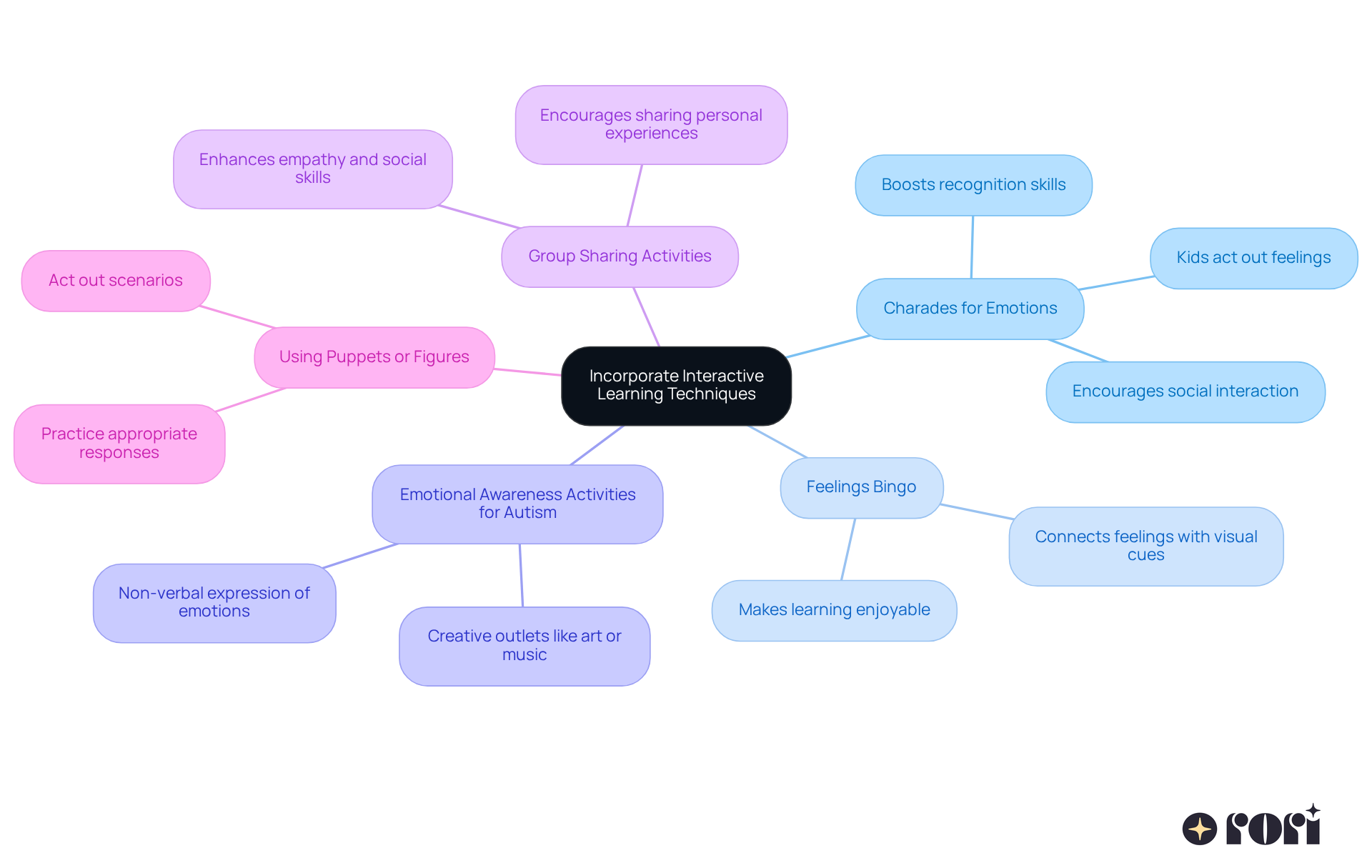 The central node represents the main theme, while each branch shows a different technique for teaching emotions. Follow the branches to see how each activity contributes to interactive learning.